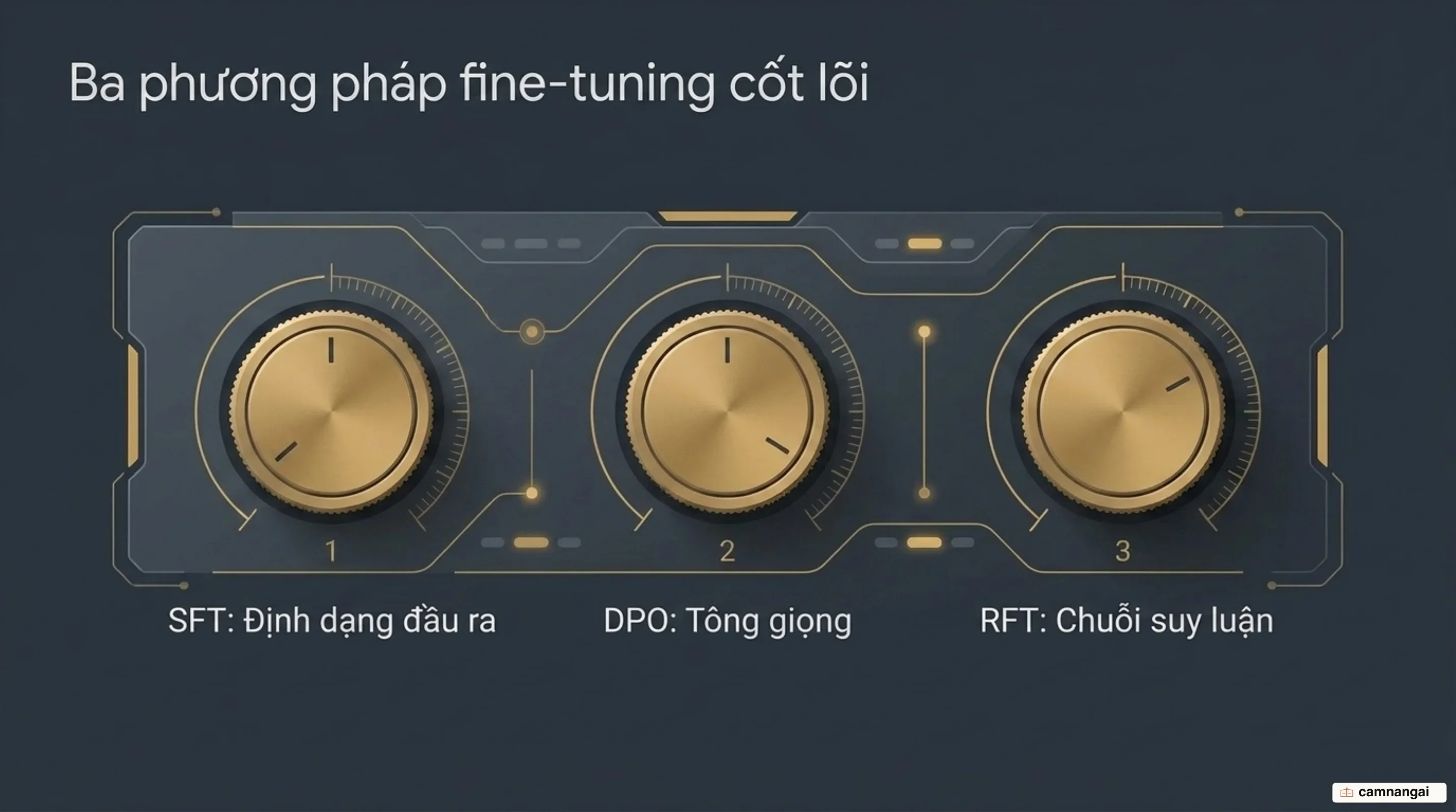 Ba phương pháp fine-tuning và mục tiêu của từng loại: SFT cho định dạng đầu ra, DPO cho tông giọng, RFT cho chuỗi suy luận