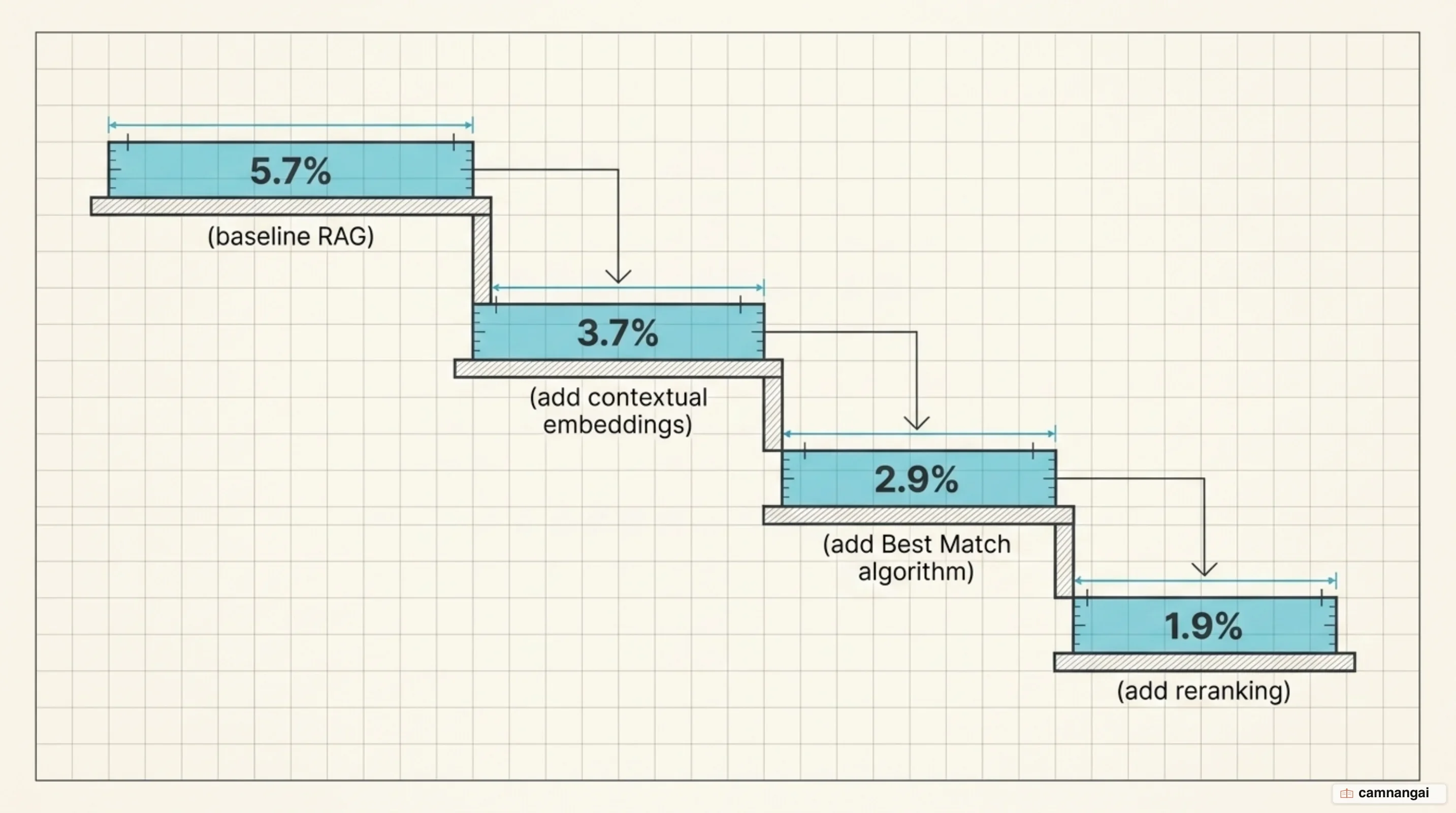 Retrieval failure rate falling through each added layer: 5.7% to 3.7% with contextual embeddings, 2.9% adding BM25, and 1.9% adding reranking