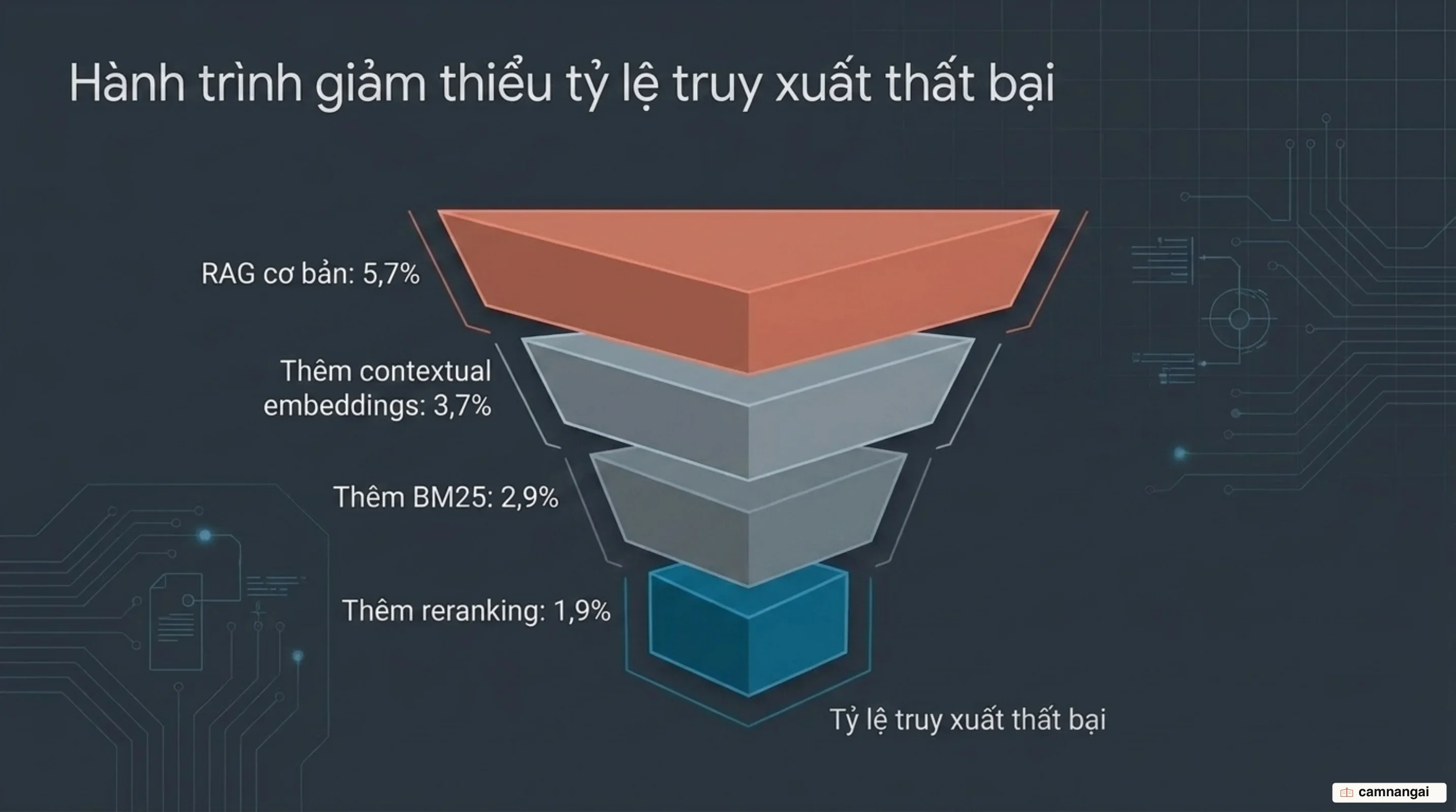 Tỷ lệ truy xuất thất bại giảm dần qua từng lớp kỹ thuật: 5,7% xuống 3,7% với contextual embeddings, 2,9% khi thêm BM25, và 1,9% khi thêm reranking