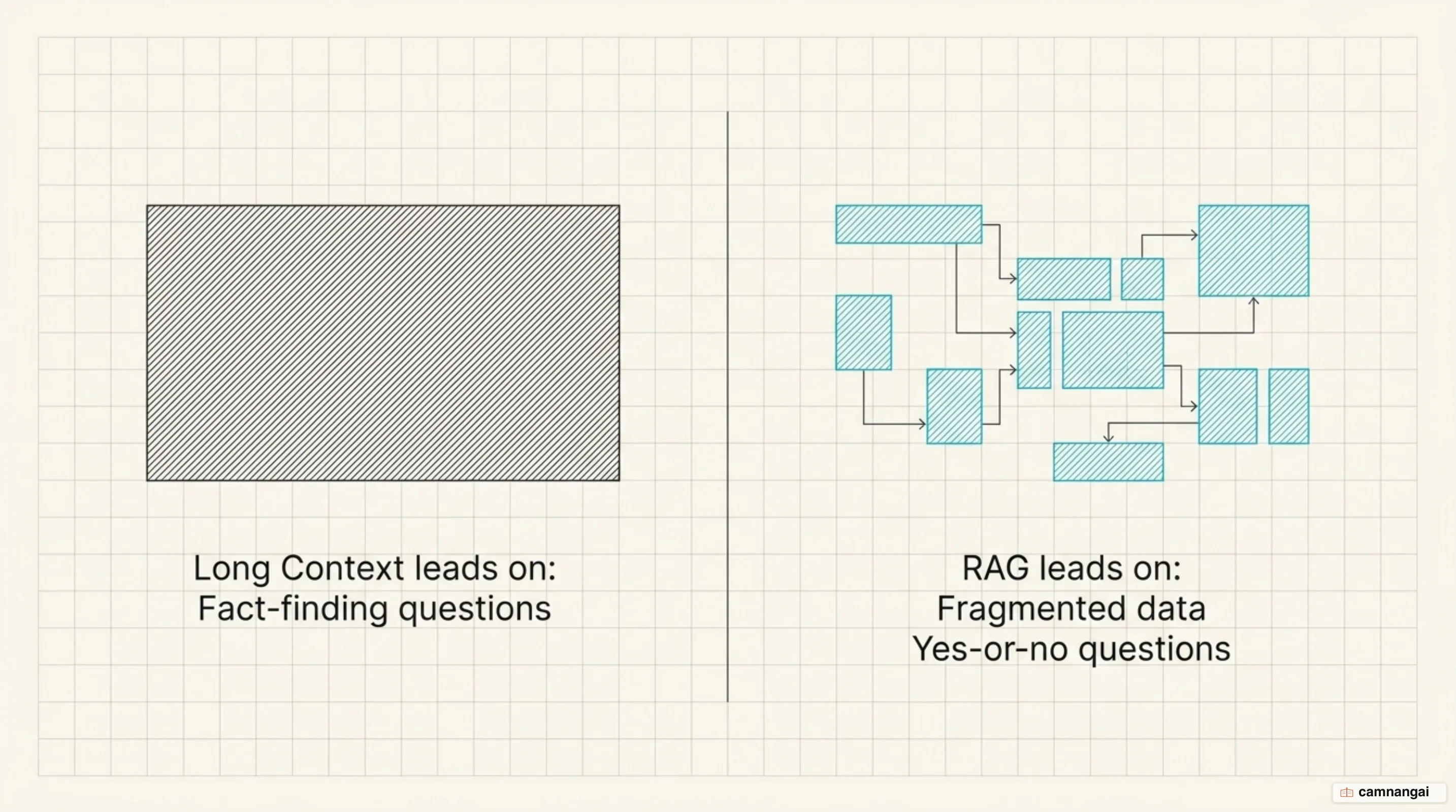 Long context versus RAG by question type: long context leads on fact-finding questions, RAG leads on fragmented data and yes-or-no questions