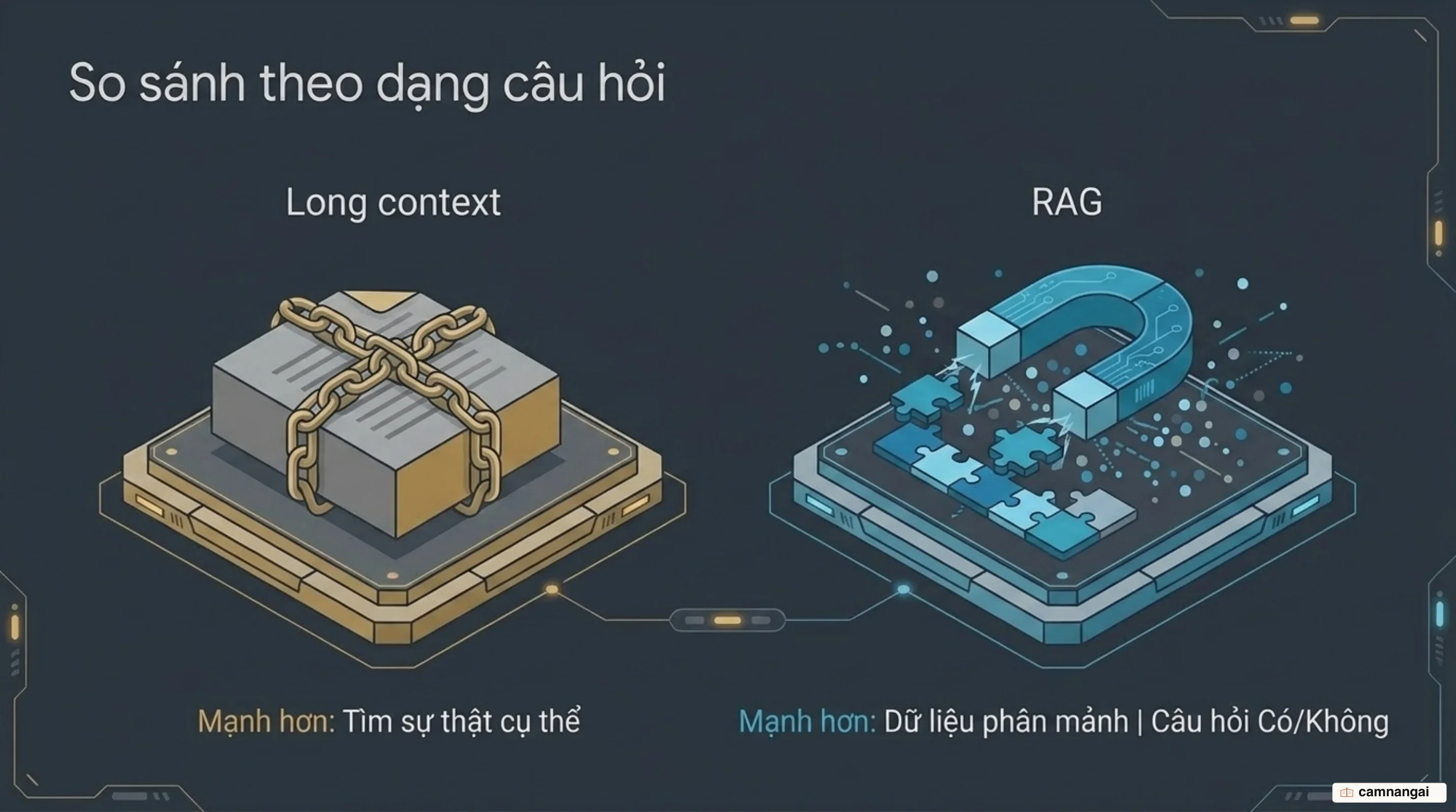 So sánh long context và RAG theo từng dạng câu hỏi: long context mạnh hơn ở câu hỏi tìm sự thật cụ thể, RAG mạnh hơn ở dữ liệu phân mảnh và câu hỏi có hoặc không