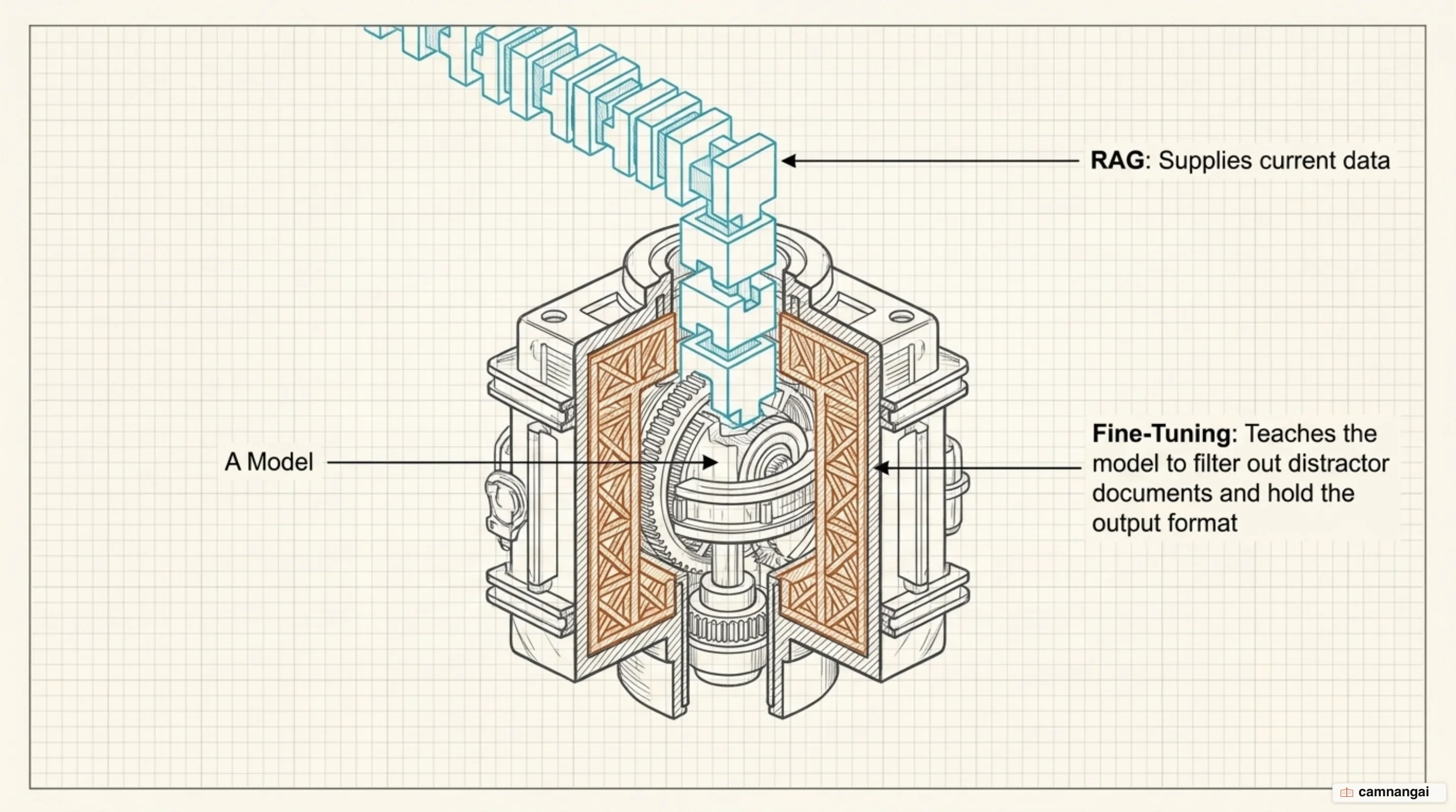 Hybrid architecture: RAG supplies current data while fine-tuning teaches the model to filter out distractor documents and hold the output format