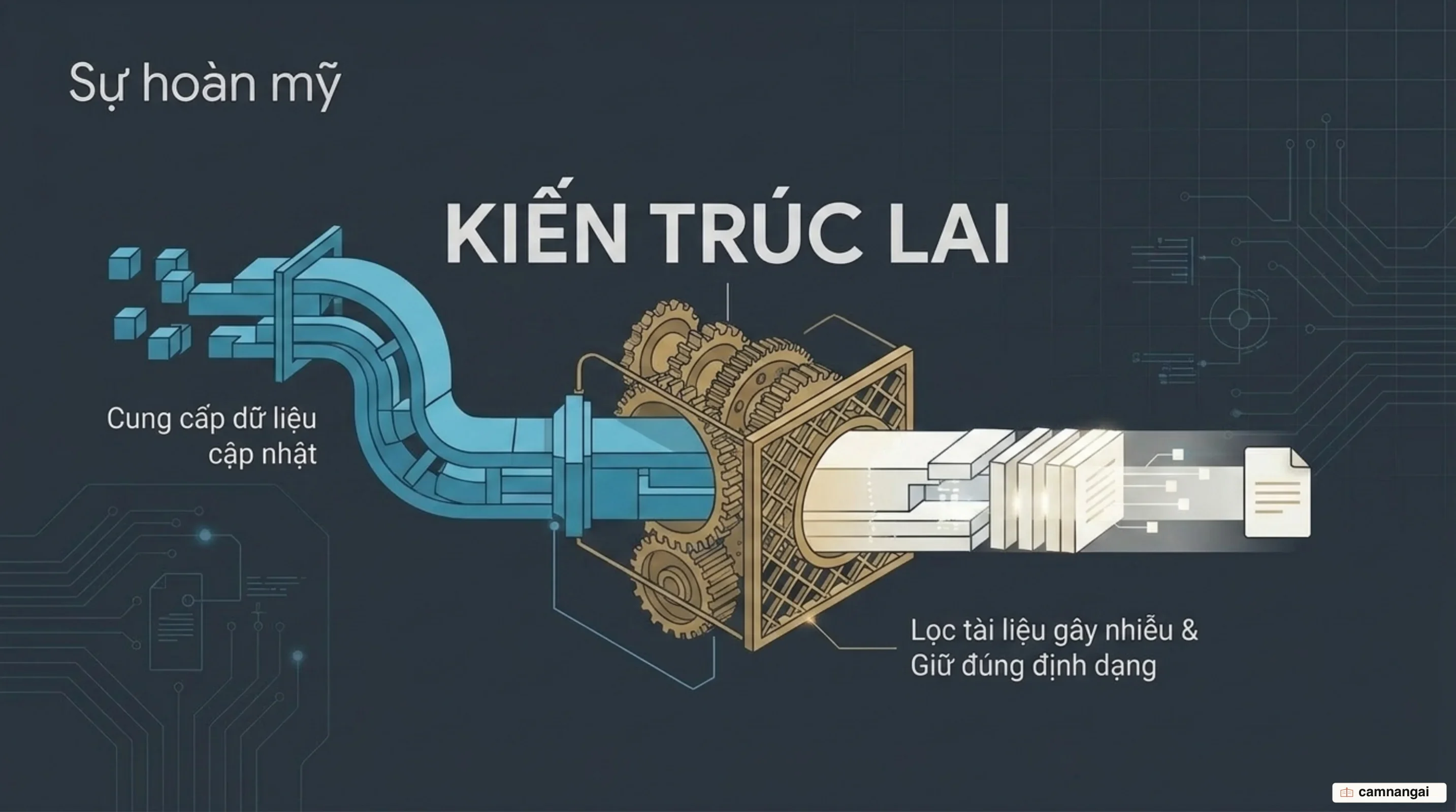 Kiến trúc lai: RAG cung cấp dữ liệu cập nhật, fine-tuning dạy mô hình lọc bỏ tài liệu gây nhiễu và giữ đúng định dạng đầu ra