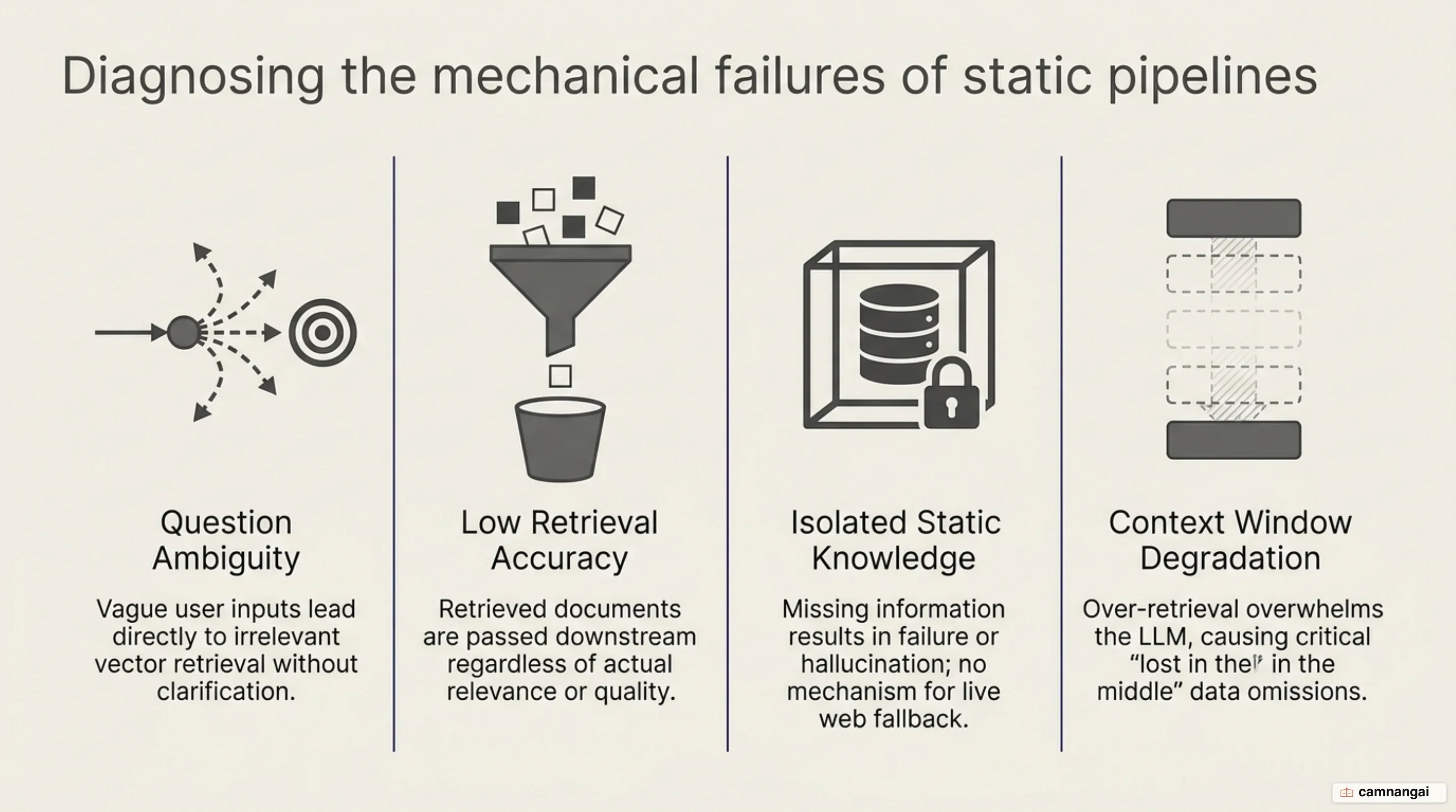 The four structural failure modes of traditional linear RAG