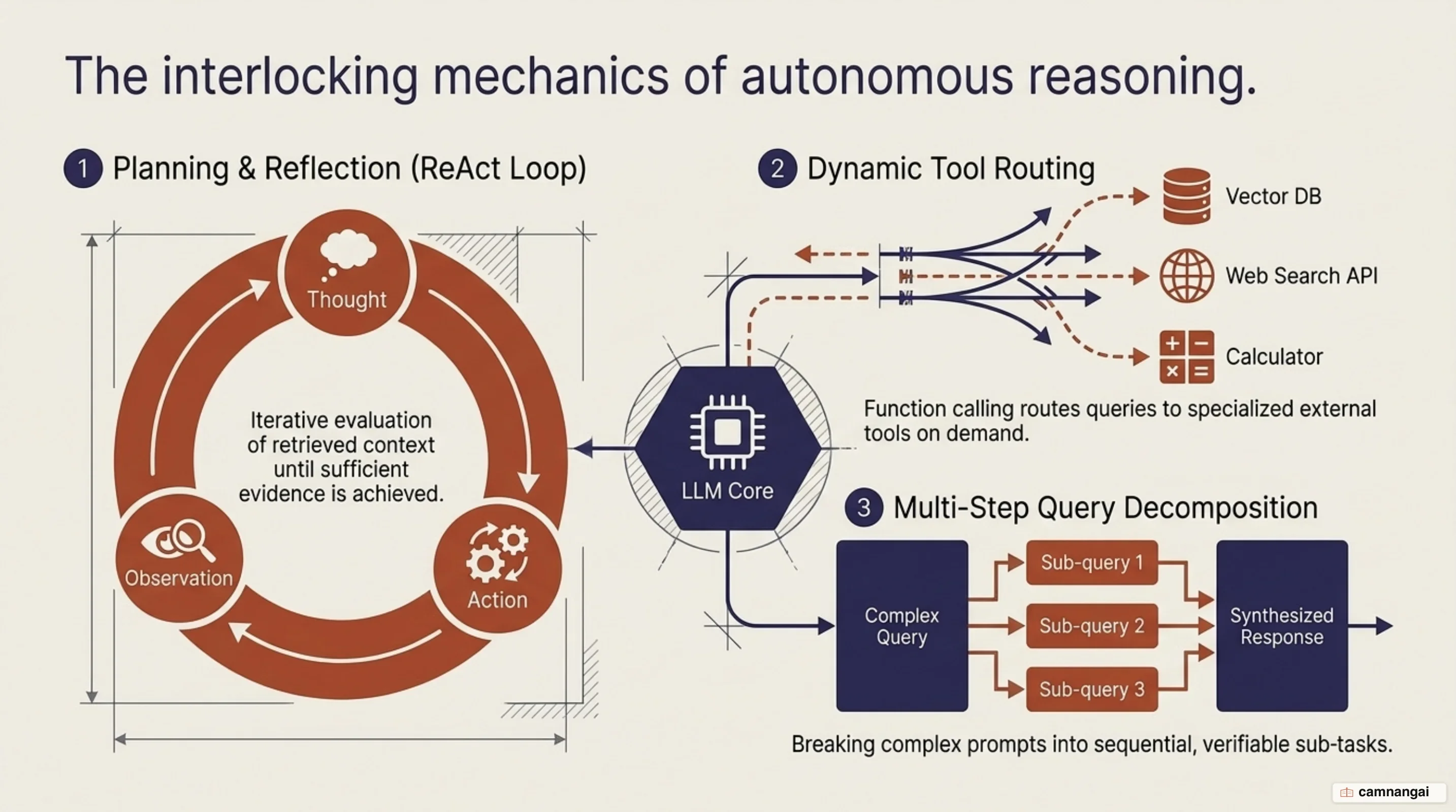 The three core capabilities of Agentic RAG: ReAct reasoning, tool routing, and state memory