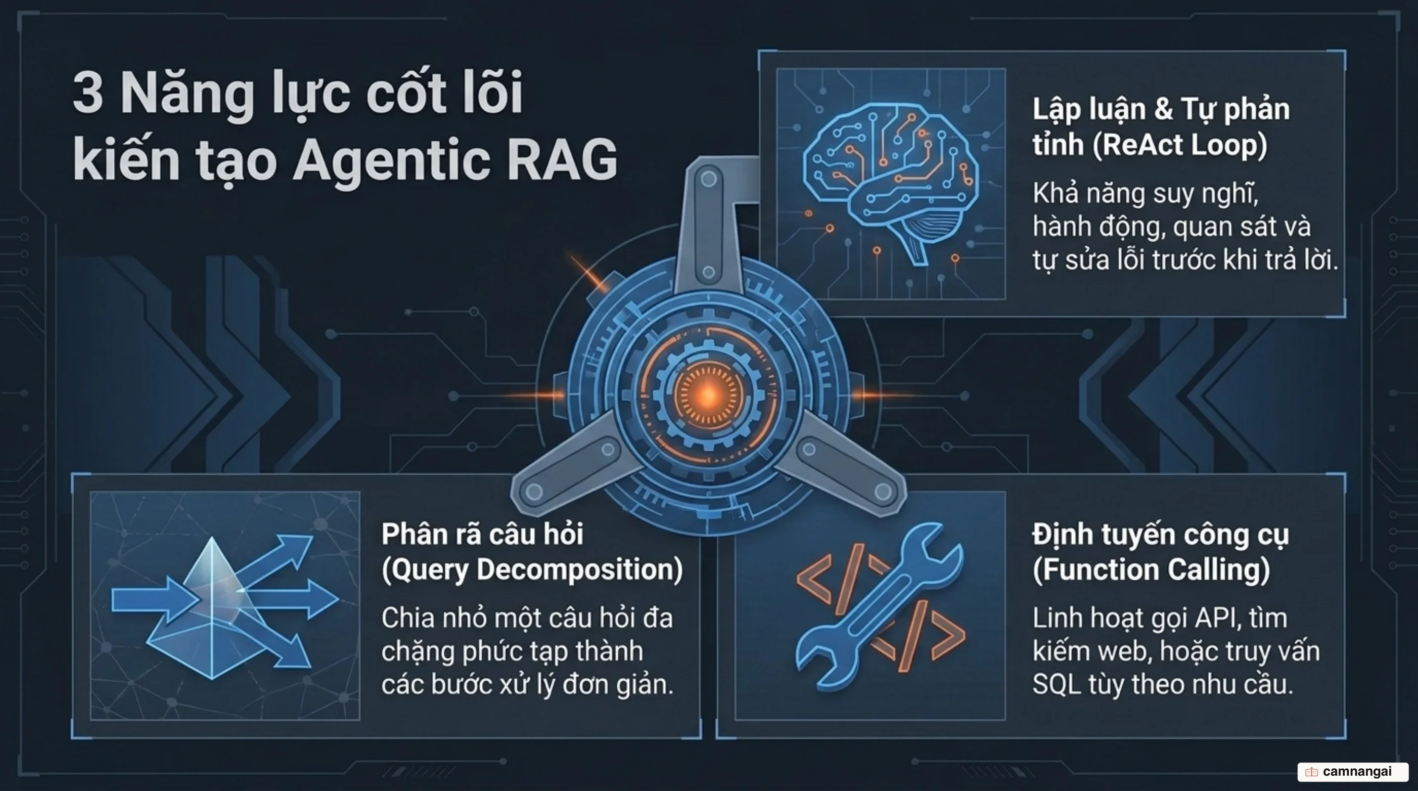 3 năng lực cốt lõi của Agentic RAG: Lập luận ReAct, định tuyến công cụ và quản lý trạng thái