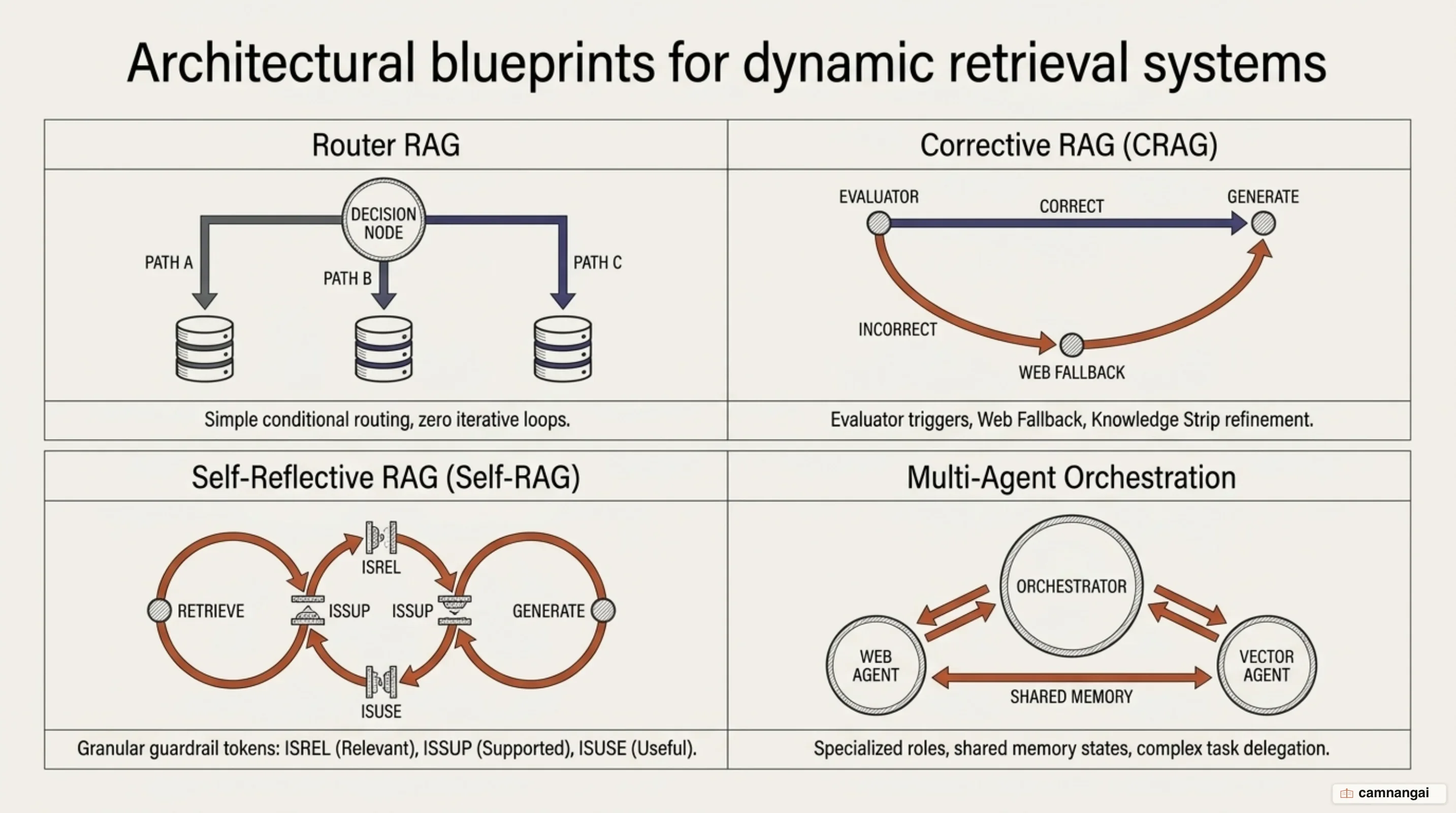 Four architectural patterns of Agentic RAG: Router, CRAG, Self-RAG, and Multi-Agent