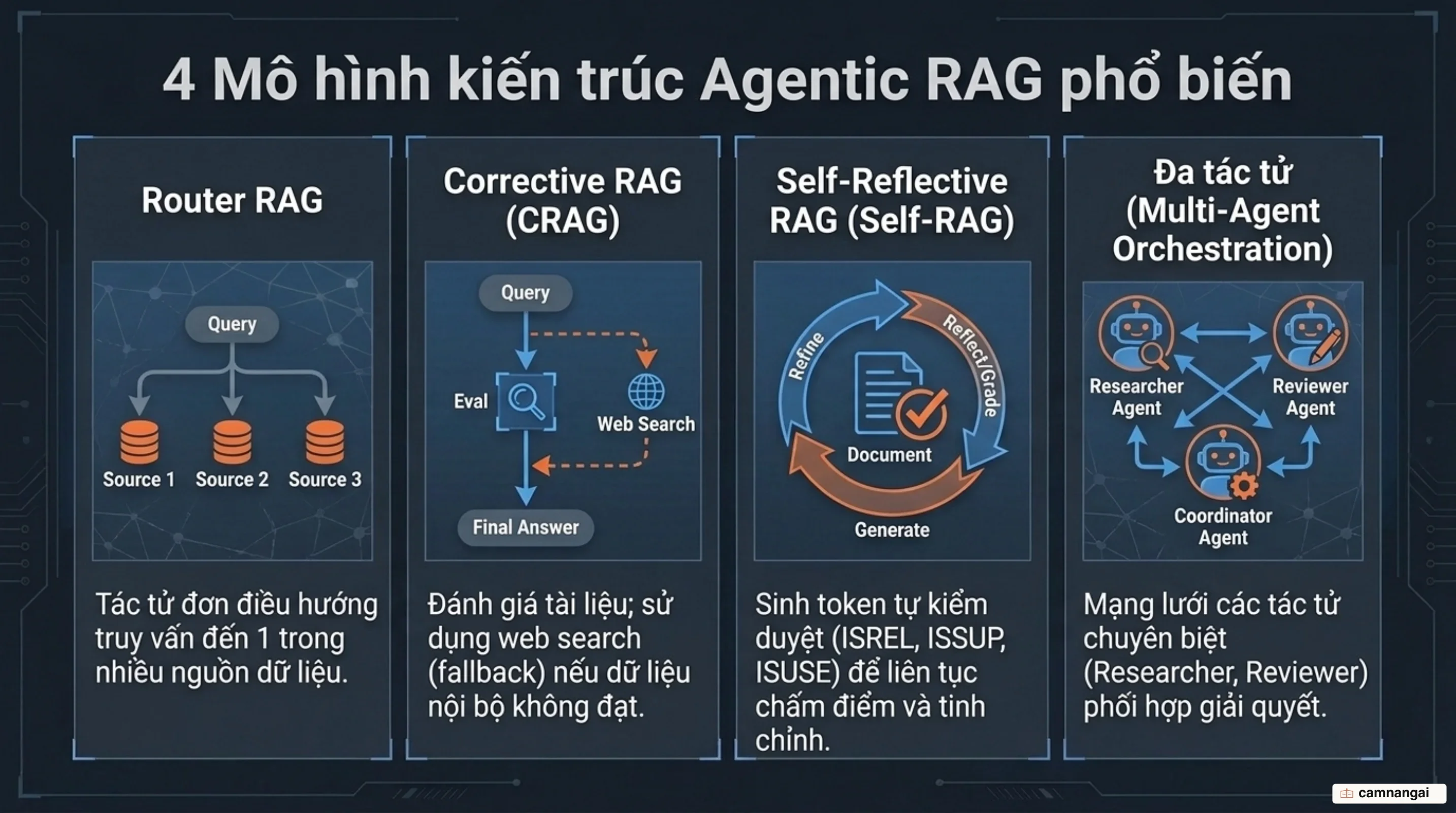 4 mô hình kiến trúc Agentic RAG: Router, CRAG, Self-RAG và Multi-Agent