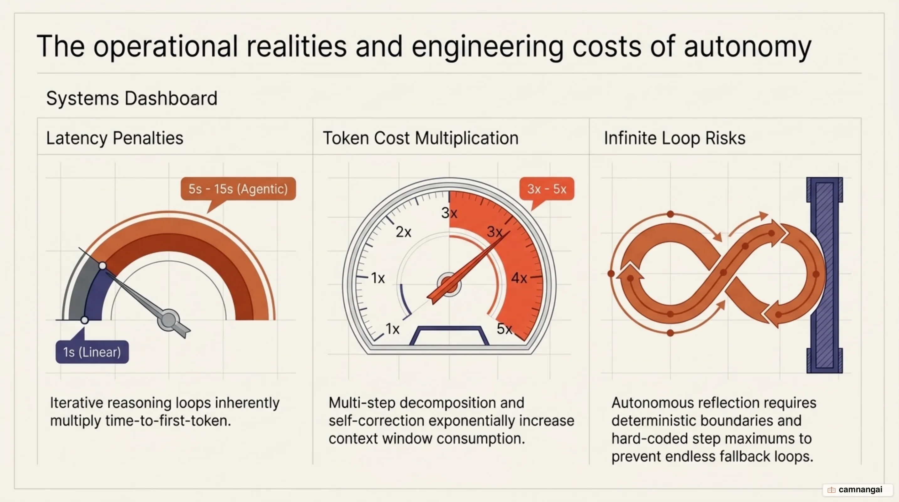 Operational engineering trade-offs in Agentic RAG: Latency, tokens, and loop boundaries