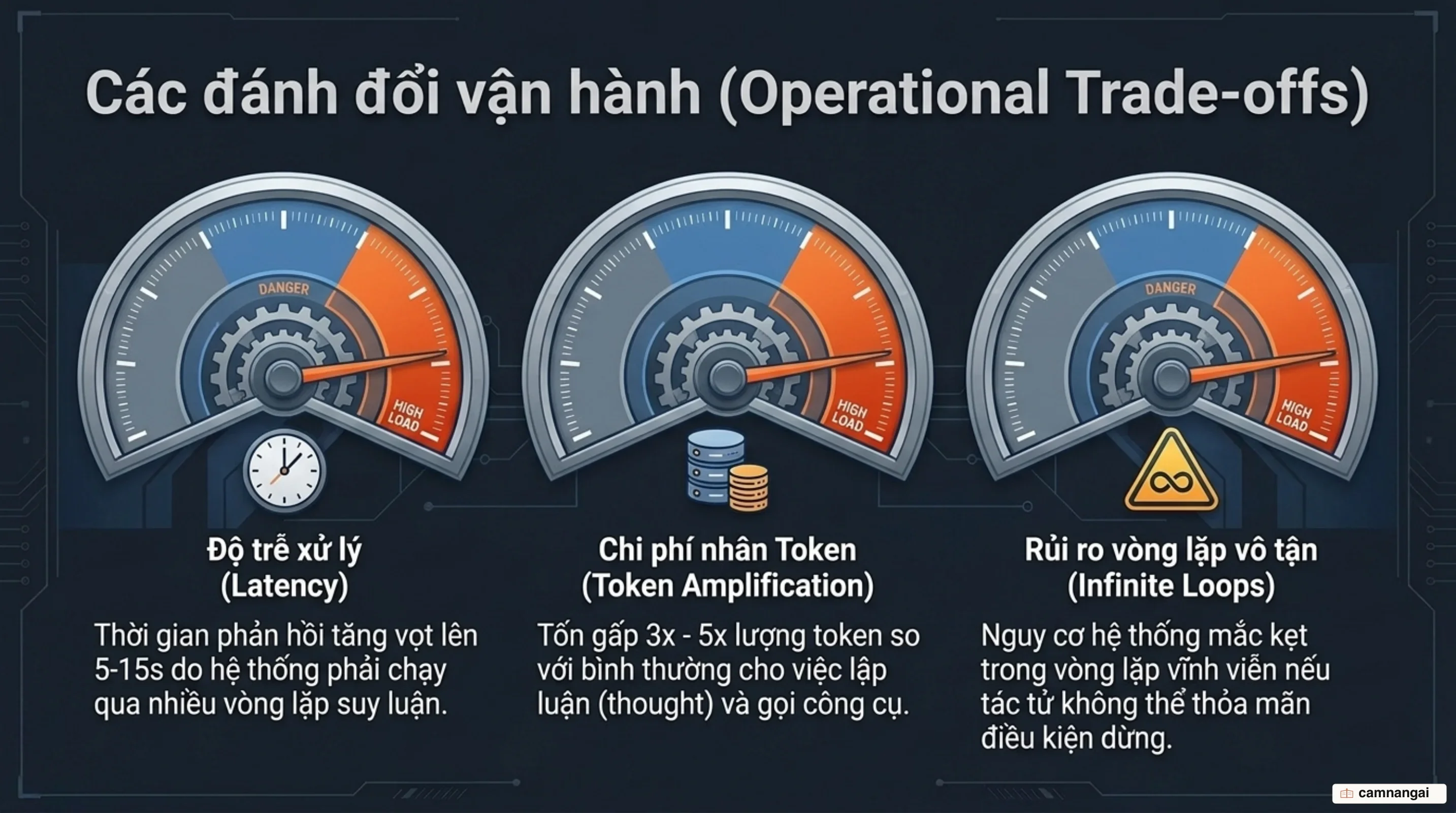 Các đánh đổi vận hành trong Agentic RAG: Độ trễ, chi phí token và kiểm soát vòng lặp