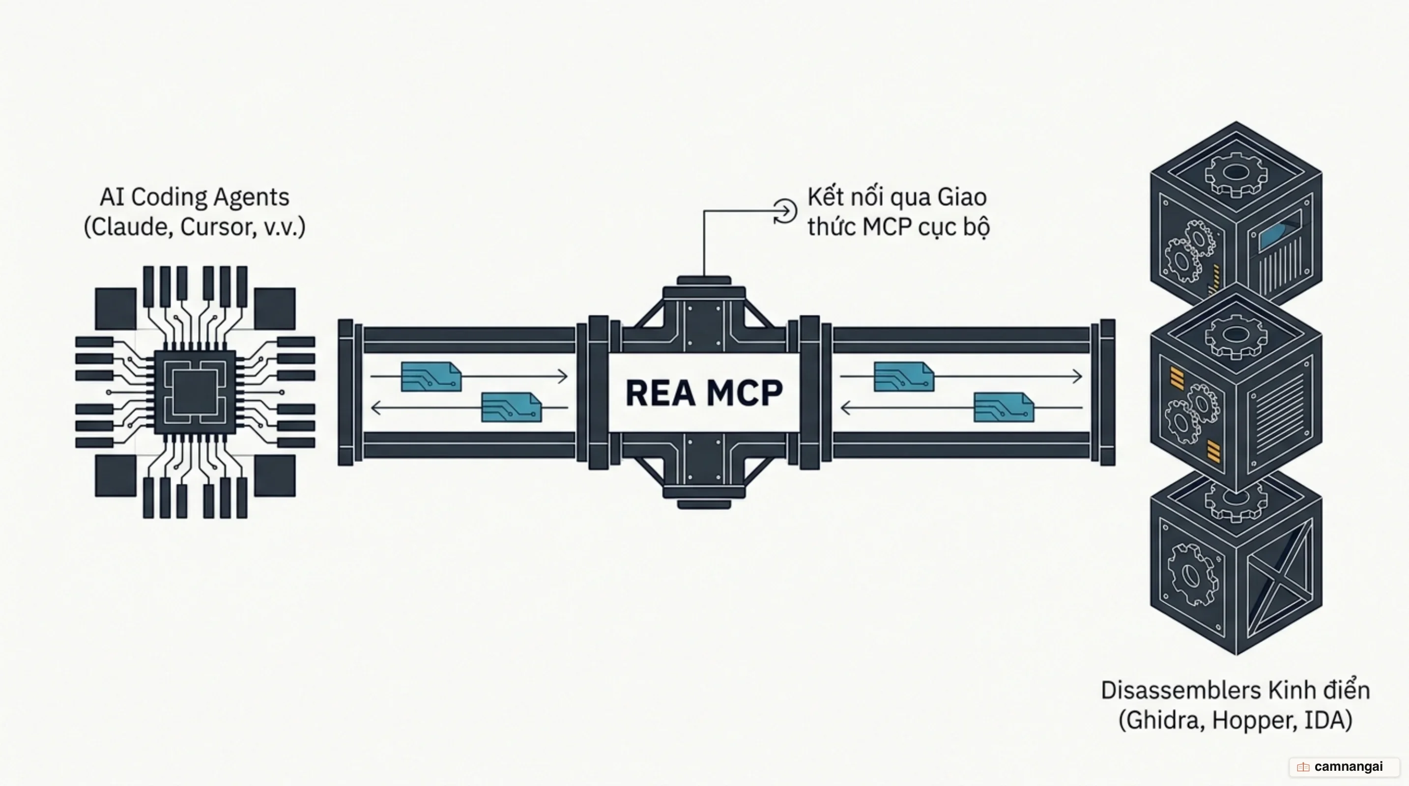Mô hình hoạt động của REA MCP kết nối AI agent với disassembler