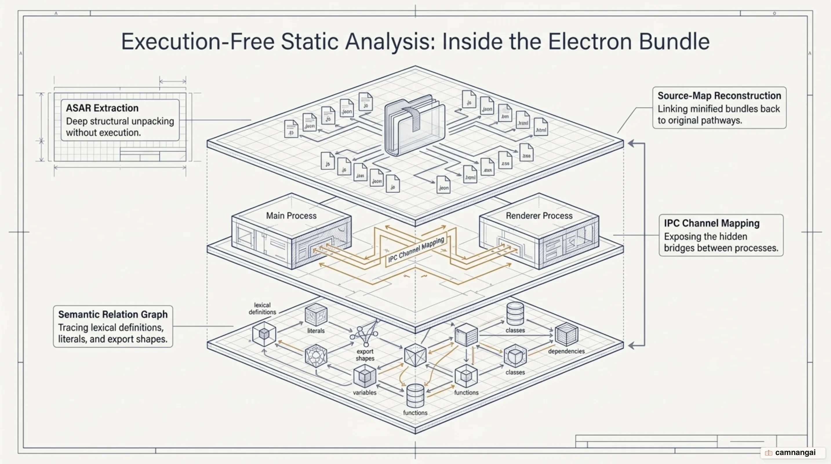 Static extraction and AST analysis of Electron packages without code execution