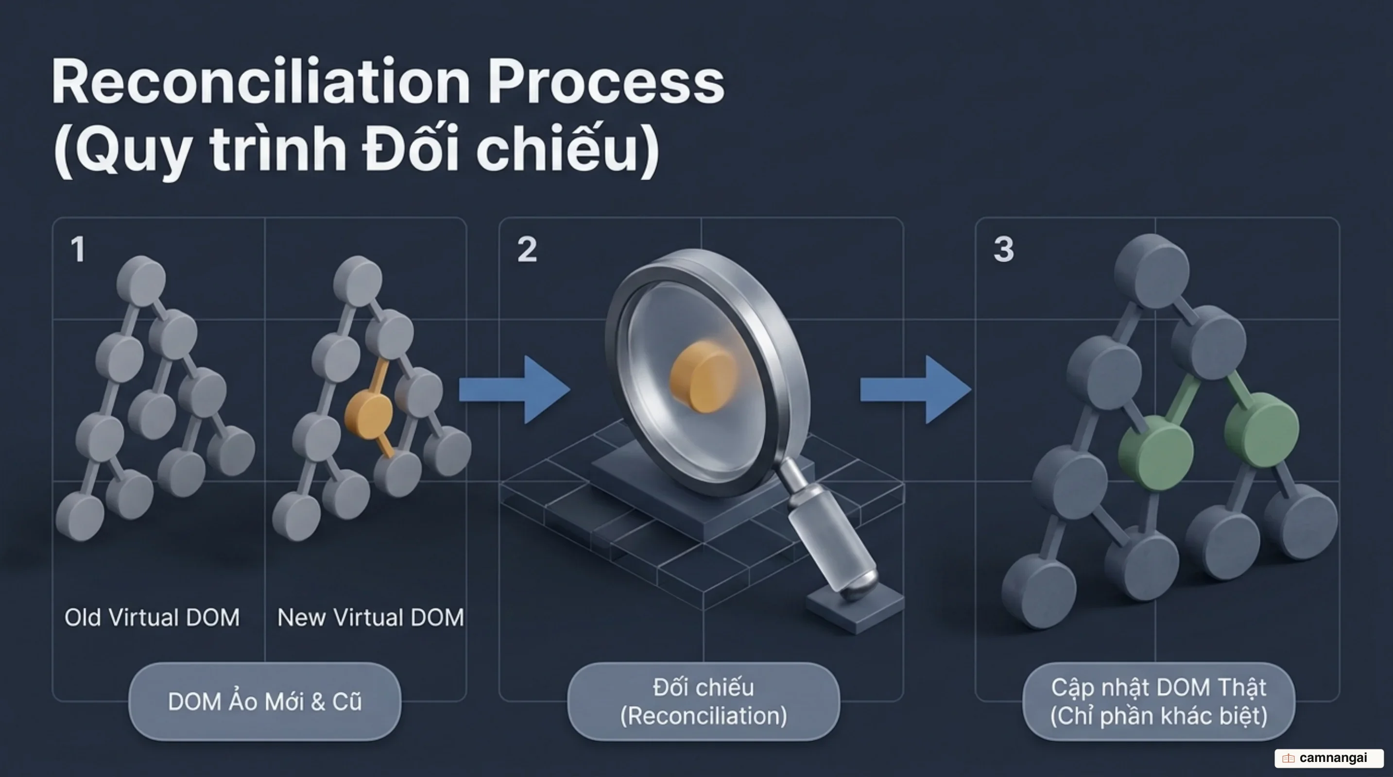 React dựng cây DOM ảo mới, đối chiếu với bản cũ qua Reconciliation, rồi chỉ cập nhật phần khác biệt lên DOM thật