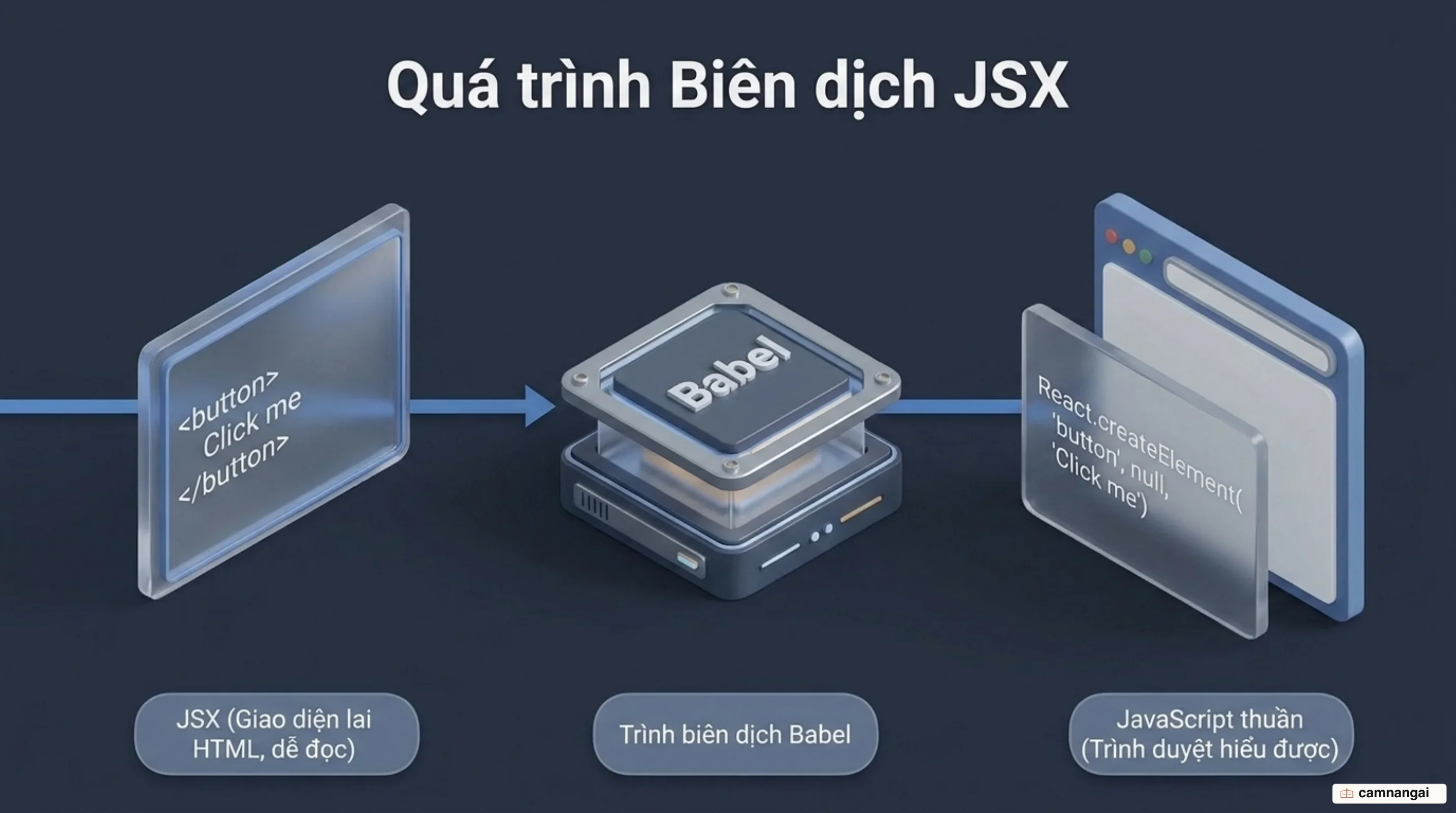 Mã JSX trông như HTML trong tệp JavaScript, đi qua Babel biên dịch thành lời gọi React.createElement()