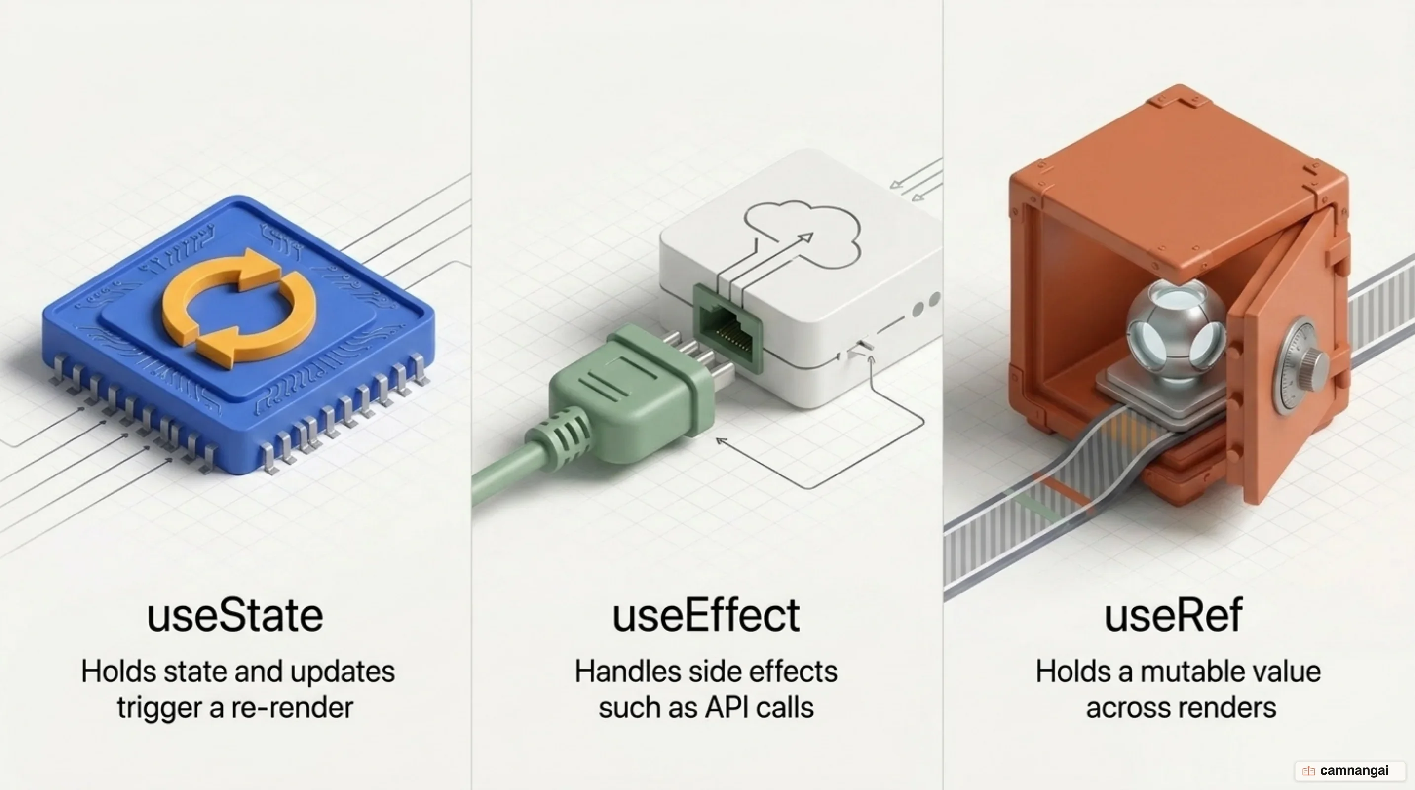 The three core React hooks: useState holds state, useEffect handles side effects such as API calls, useRef holds a value without triggering a re-render