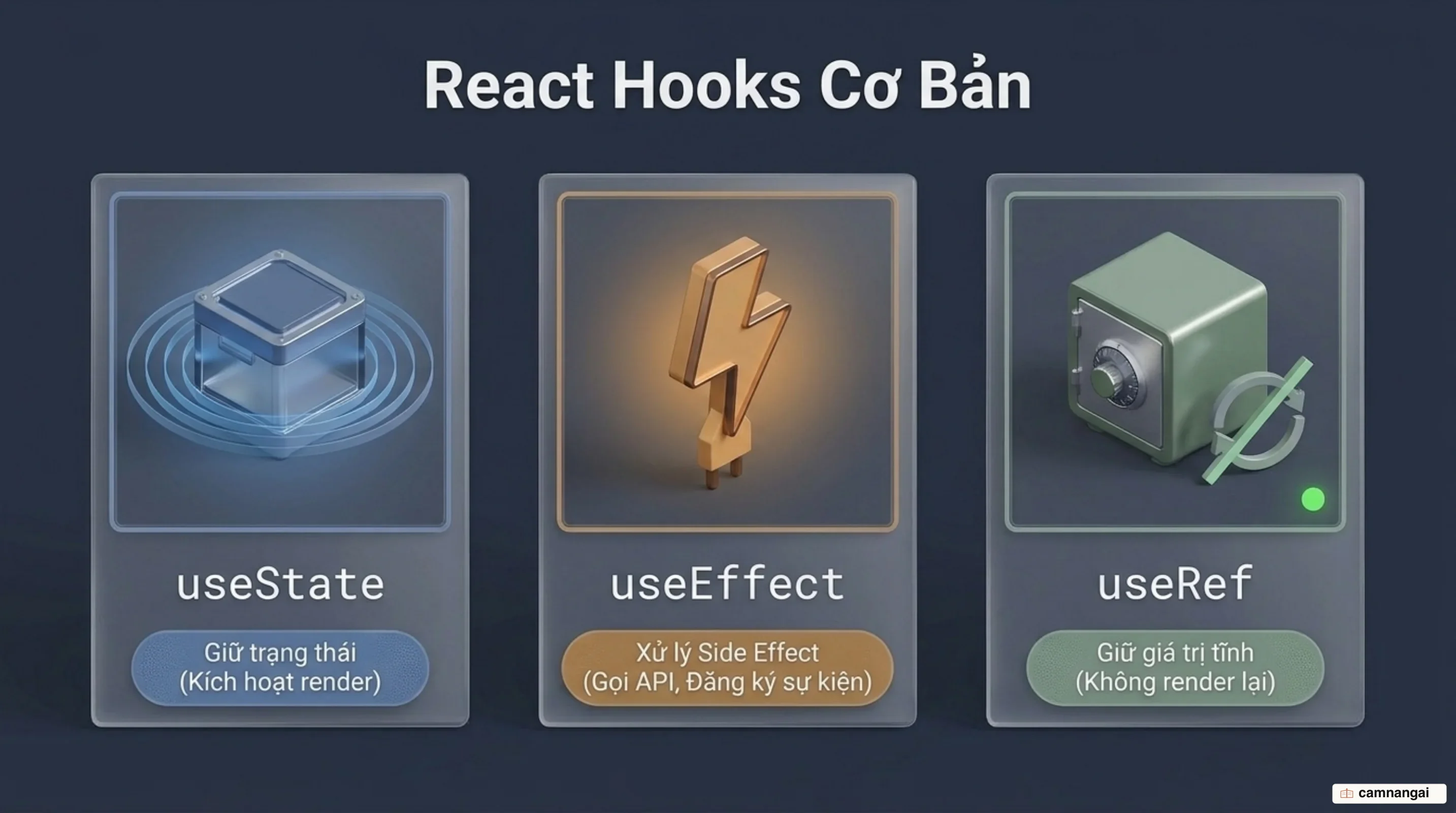 Ba hook cơ bản của React: useState giữ trạng thái, useEffect xử lý side effect, useRef giữ giá trị không gây render lại