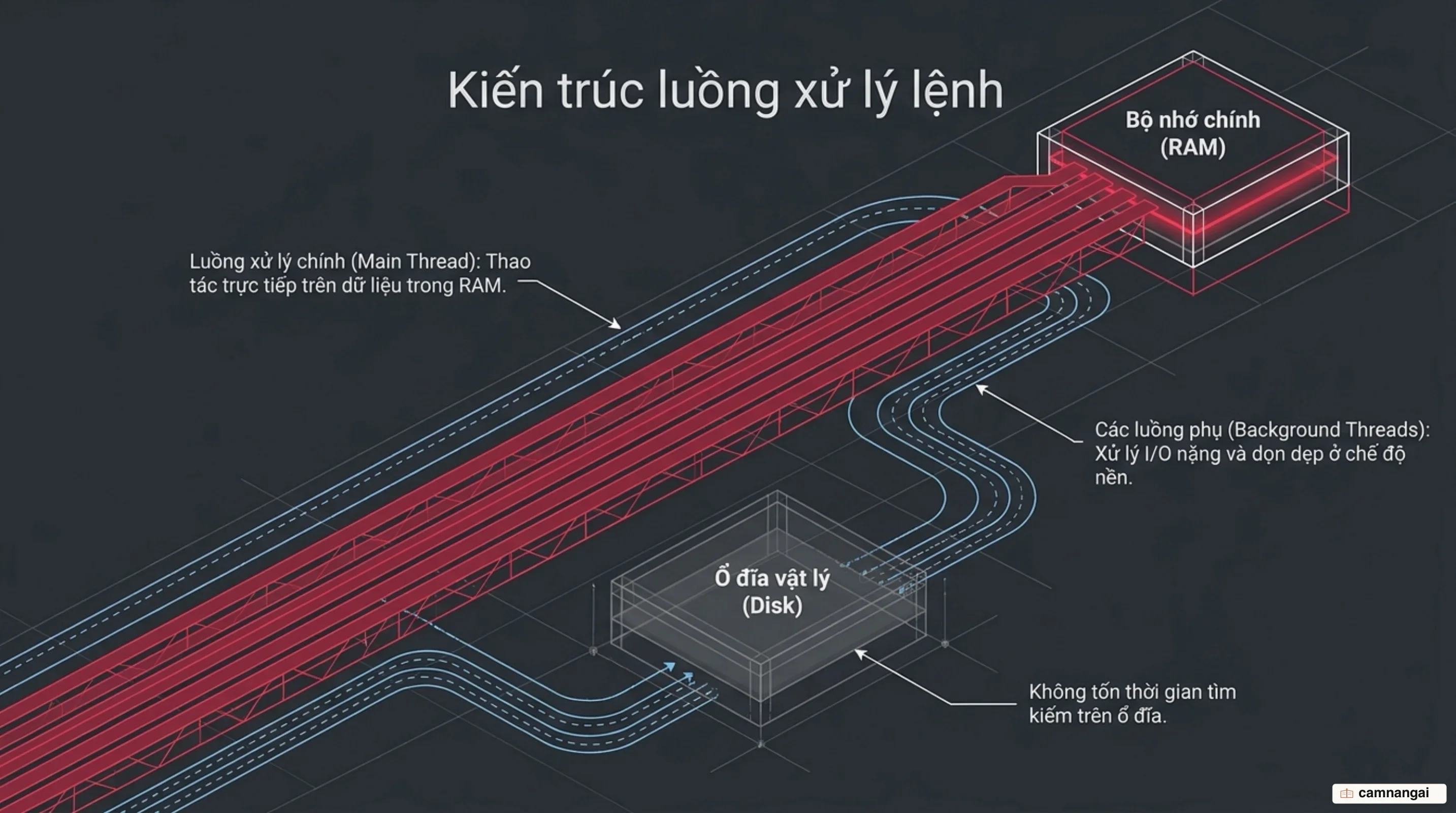 Luồng xử lý lệnh đơn của Redis thao tác thẳng trên cấu trúc dữ liệu trong RAM, luồng phụ lo tác vụ nền