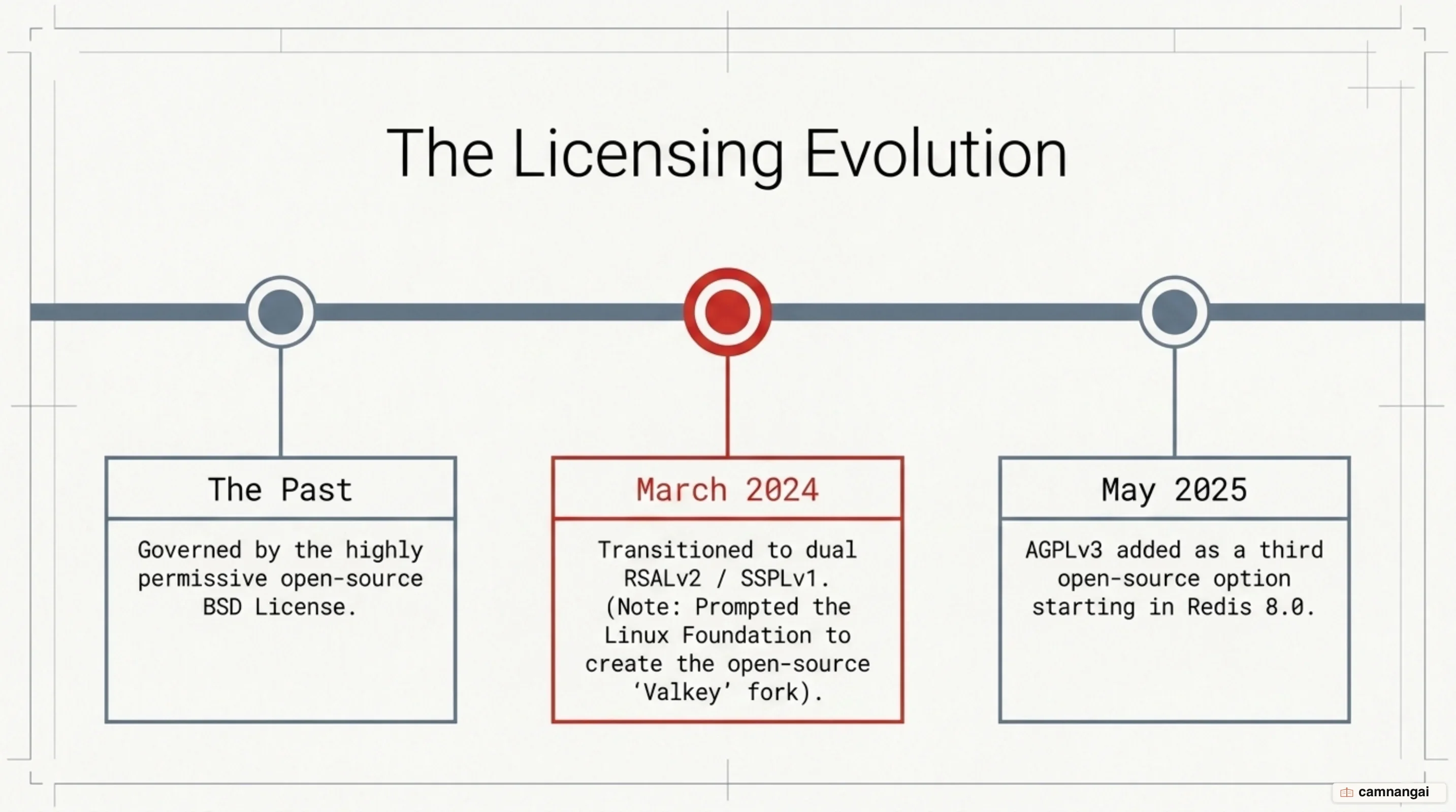 Redis licensing timeline: BSD, the 2024 move to RSALv2/SSPL, and AGPLv3 added in 2025
