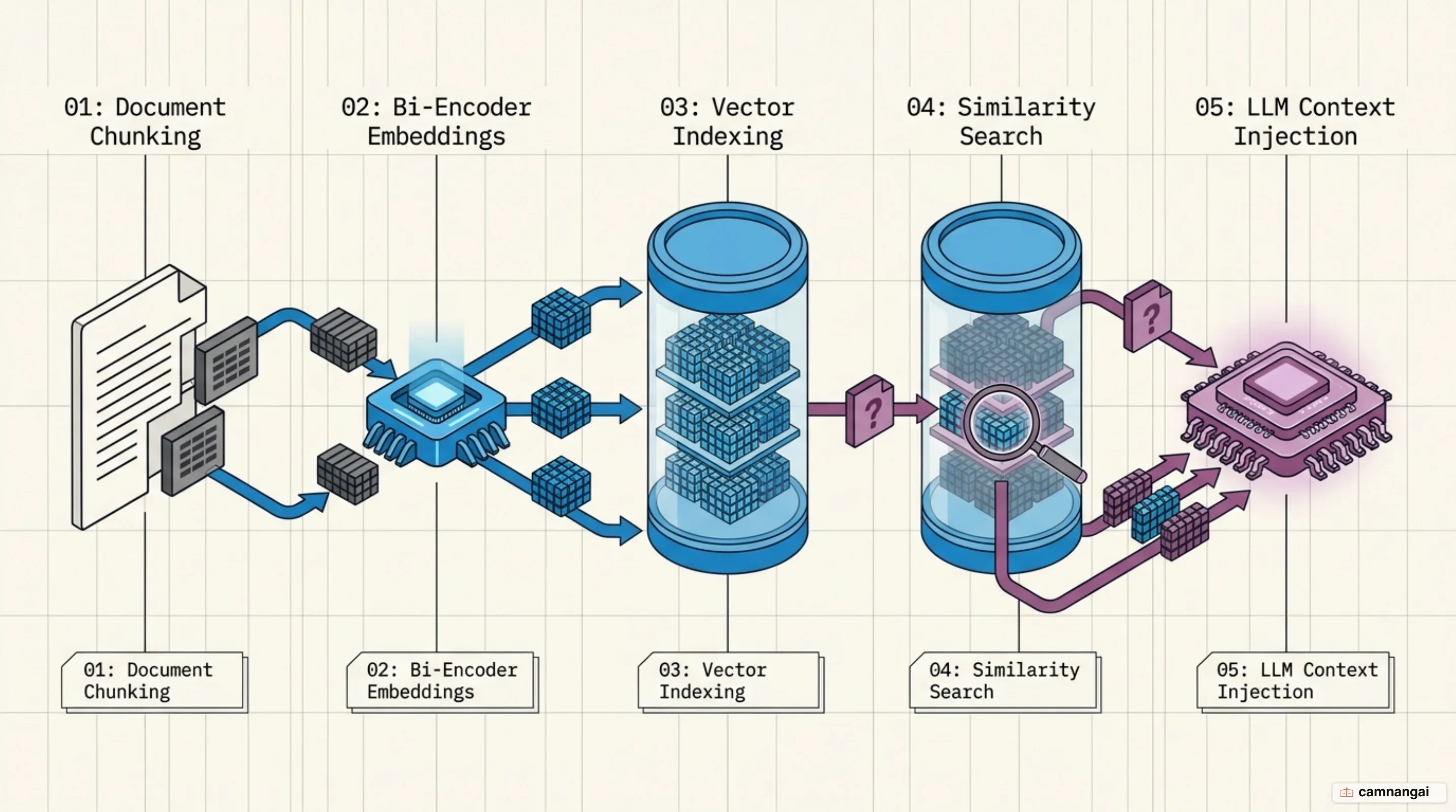 Step-by-step retrieval pipeline flow from document chunking to vector search and LLM context injection