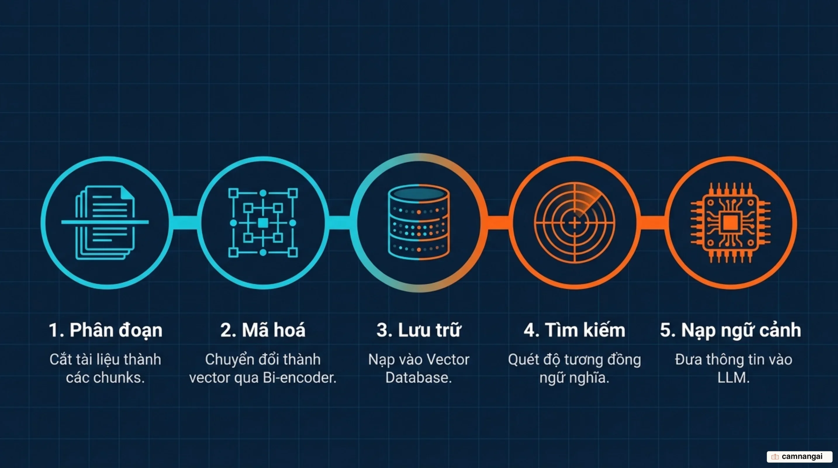 Quy trình các bước trong pipeline retrieval từ phân đoạn chunking đến tìm kiếm vector và nạp ngữ cảnh