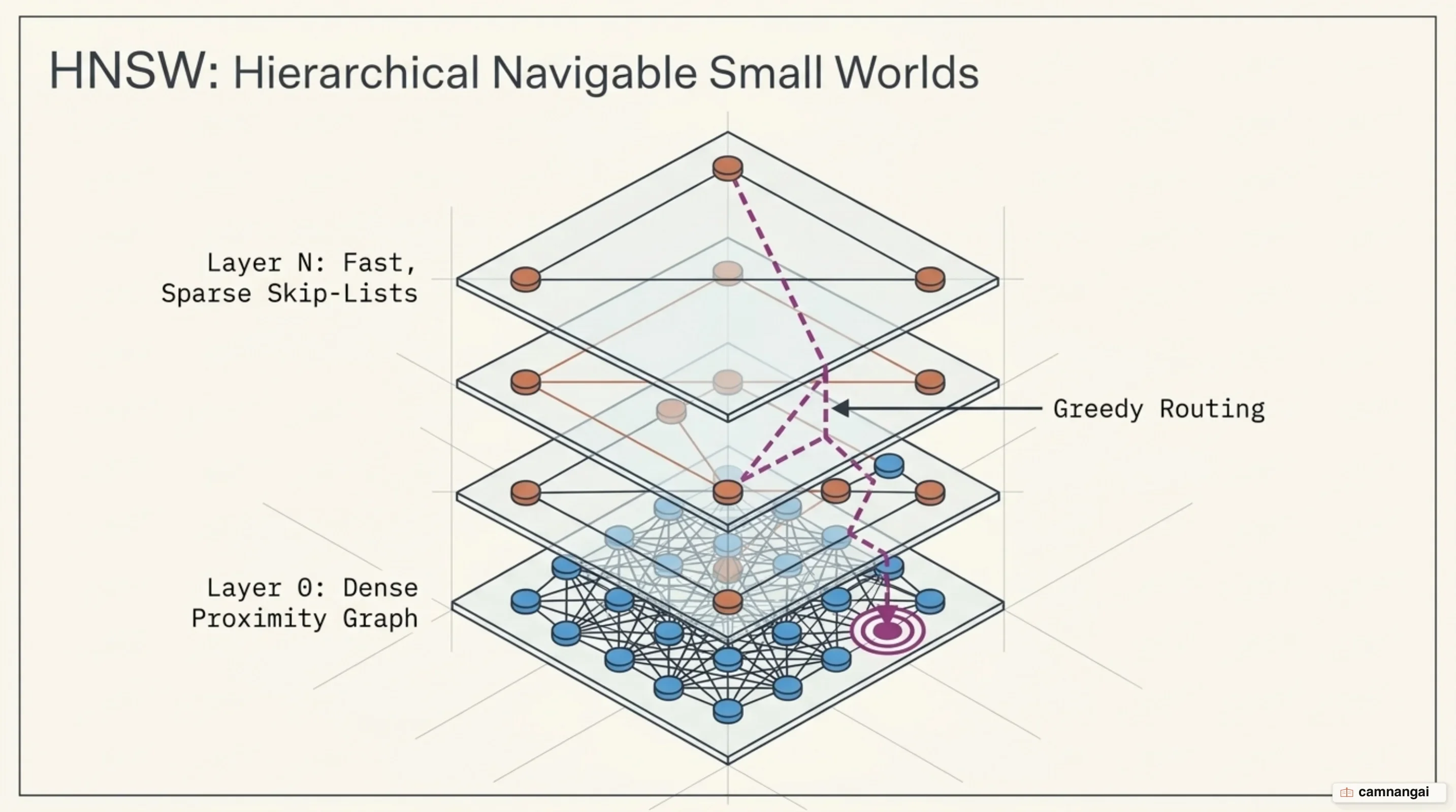 Multi-layered HNSW graph structure and greedy routing traversal mechanics