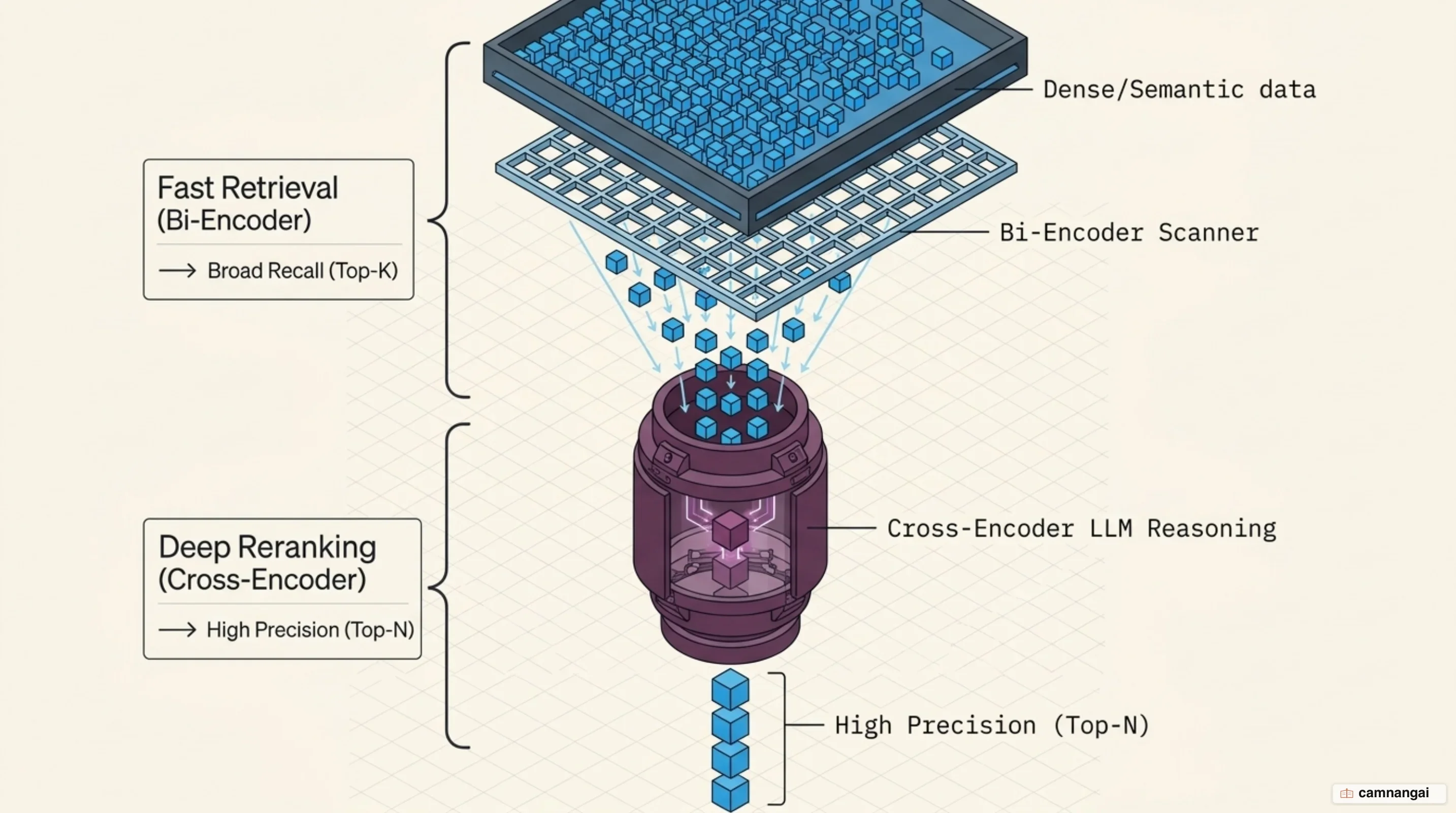 Two-stage retrieval architecture combining high-recall bi-encoders with precision cross-encoder rerankers