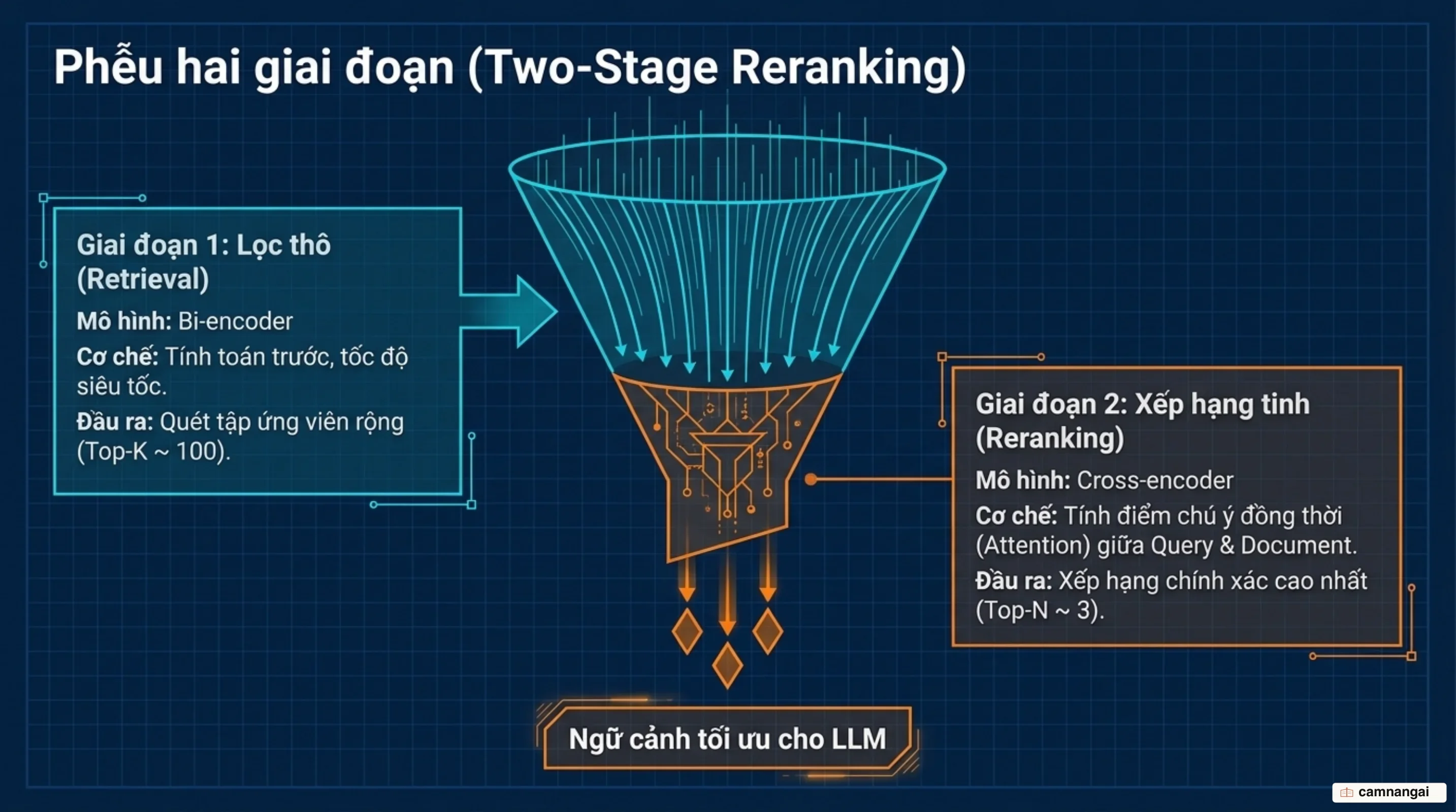Kiến trúc retrieval hai giai đoạn kết hợp bi-encoder và cross-encoder reranker
