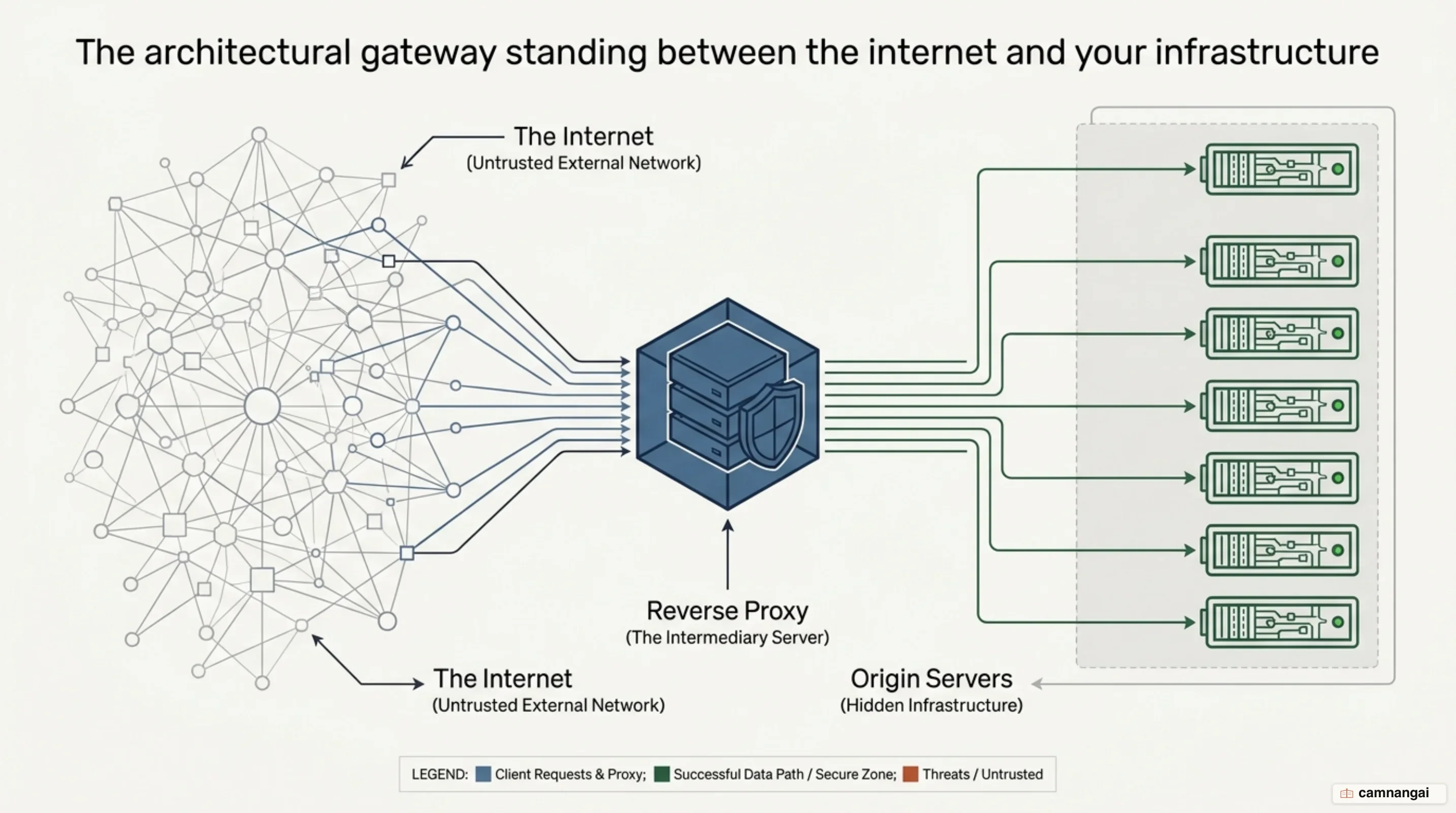 An intermediary server standing between the internet and the web servers behind it — the article's theme image