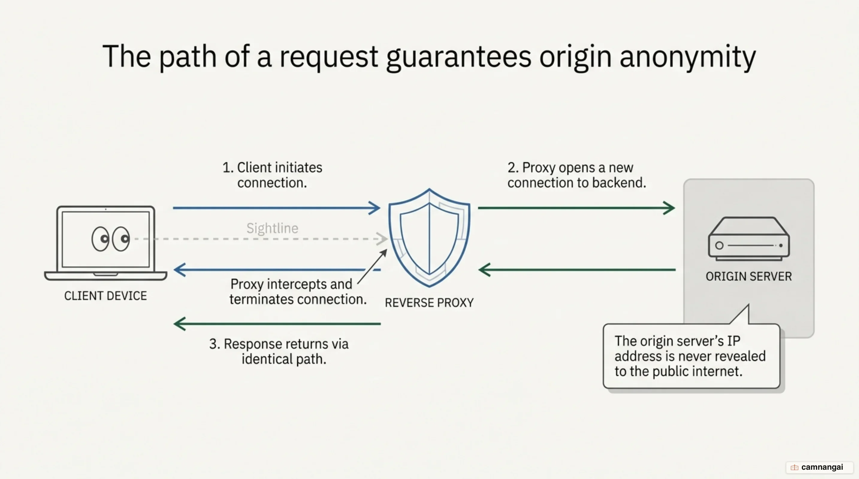 The path of a request: a client sends to the reverse proxy, the proxy forwards to the origin server, and the response travels back the same way while the origin stays hidden