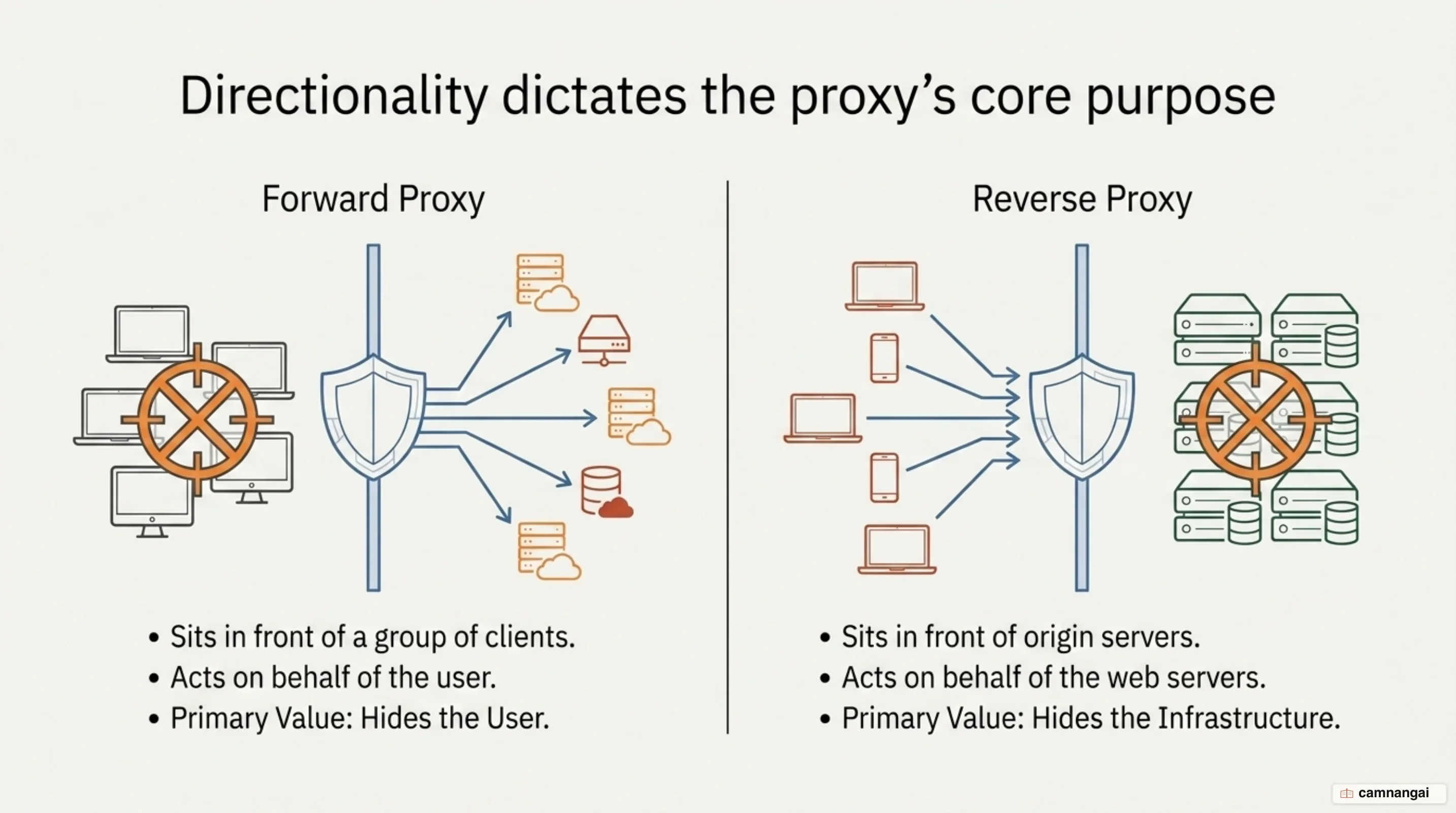 Forward proxy versus reverse proxy: the forward proxy sits in front of a group of clients and hides the user, the reverse proxy sits in front of the origin servers and hides the infrastructure