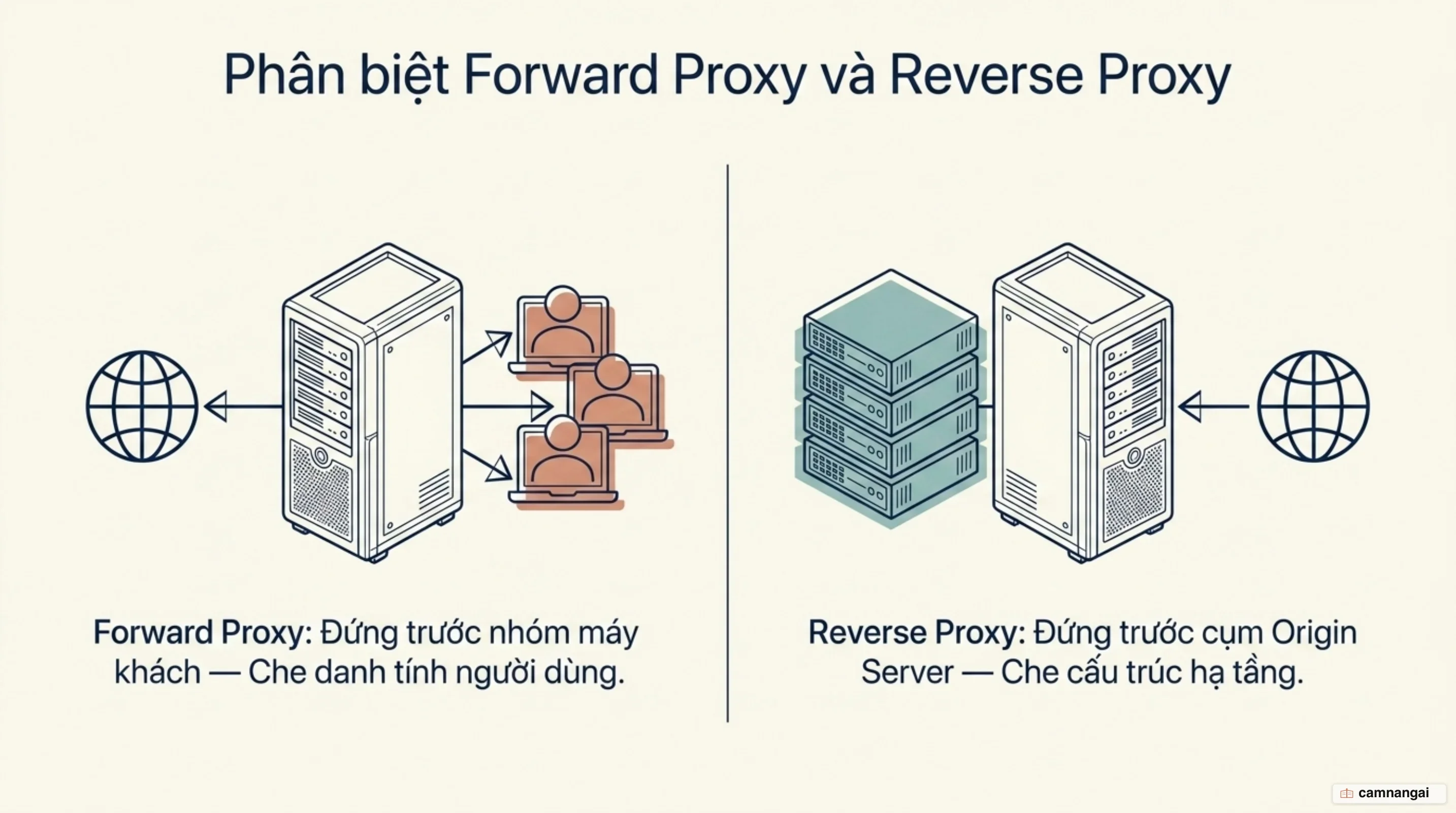 So sánh forward proxy và reverse proxy: forward proxy đứng trước nhóm máy khách để che danh tính người dùng, reverse proxy đứng trước cụm máy chủ gốc để che hạ tầng