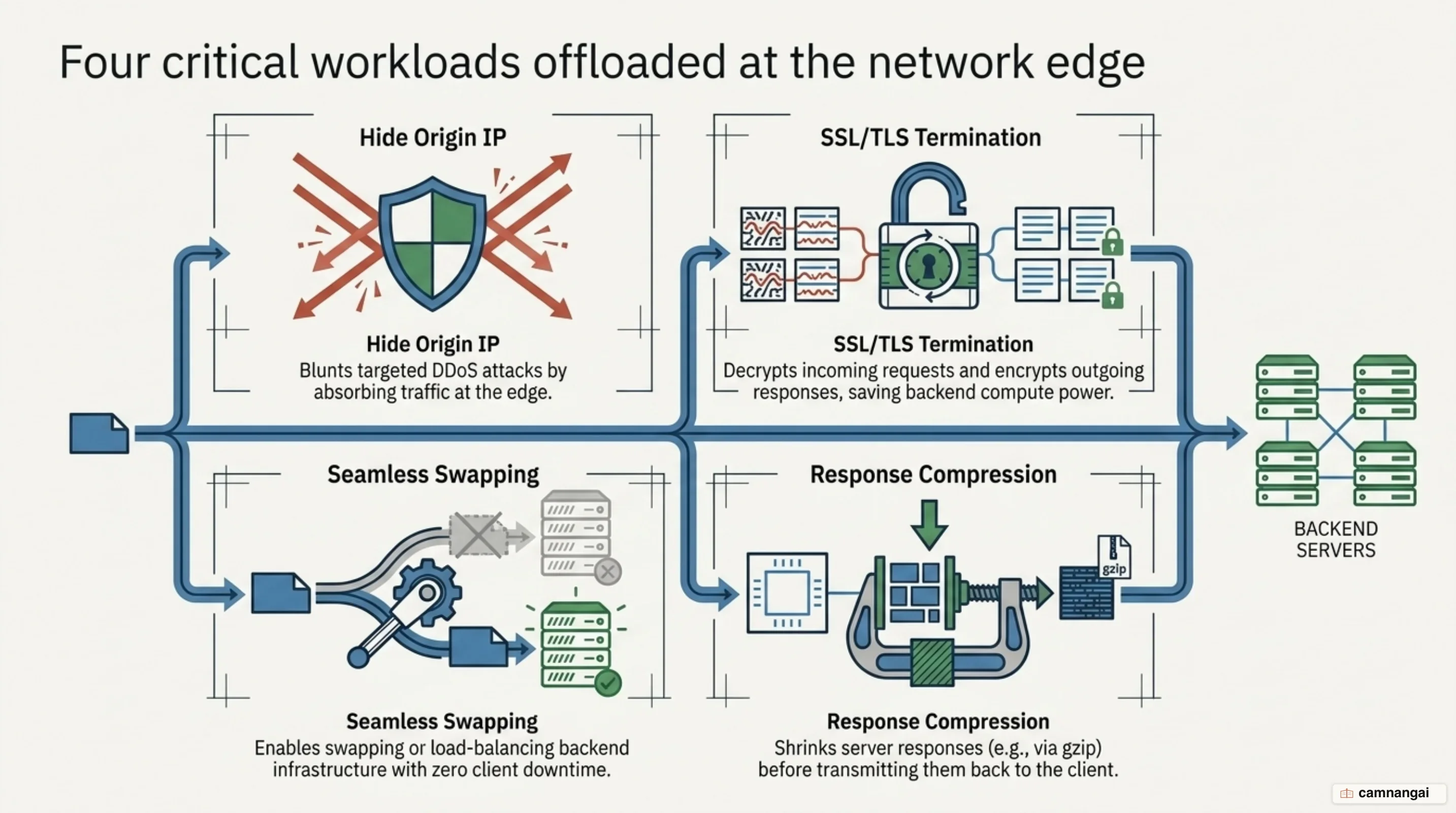 The four jobs a reverse proxy does: hide the origin IP to blunt DDoS, terminate SSL/TLS, swap backend infrastructure without downtime, and compress responses before sending them back