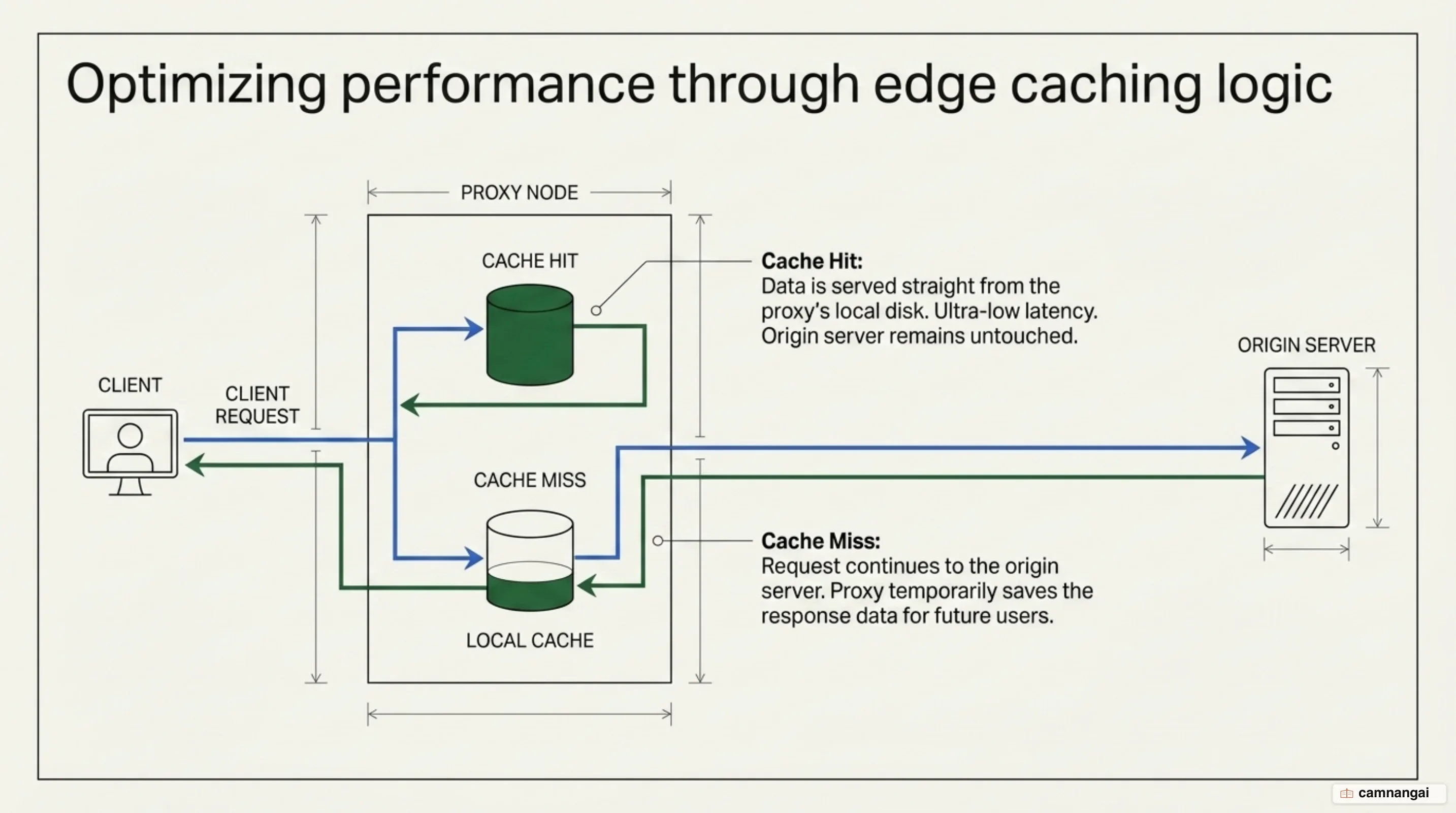 Caching at the proxy: a cache hit is served straight from the proxy's disk, while a cache miss continues on to the origin server