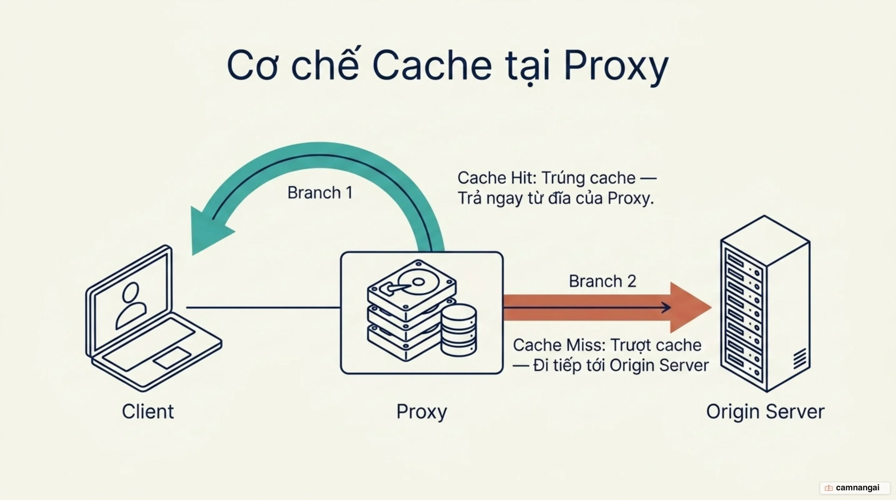 Cache tại proxy: yêu cầu trúng cache được trả ngay từ đĩa của proxy, còn yêu cầu trượt cache mới đi tiếp tới máy chủ gốc