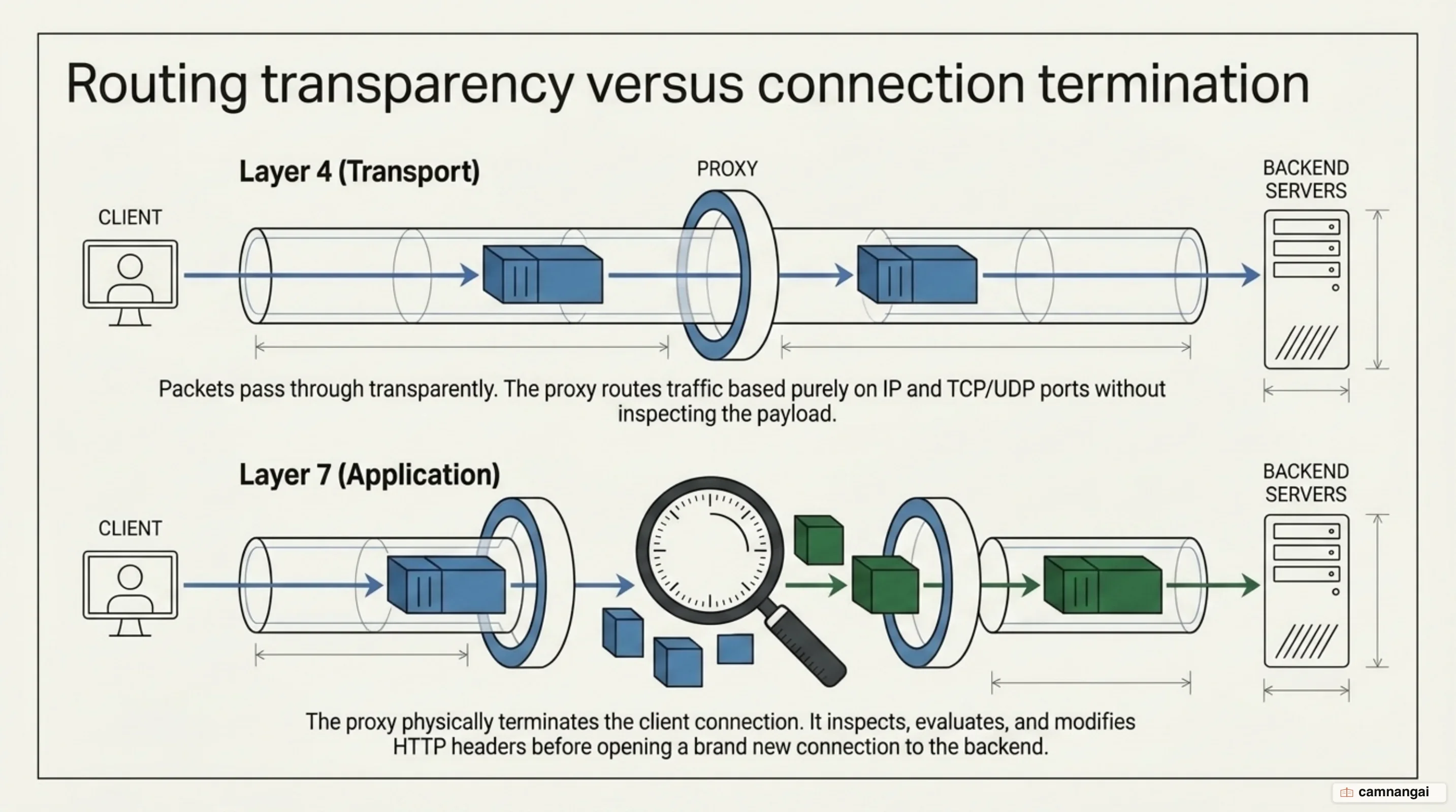 Layer 4 versus Layer 7: at Layer 4 packets pass through transparently, while at Layer 7 the proxy terminates the client connection and opens a new one to the backend
