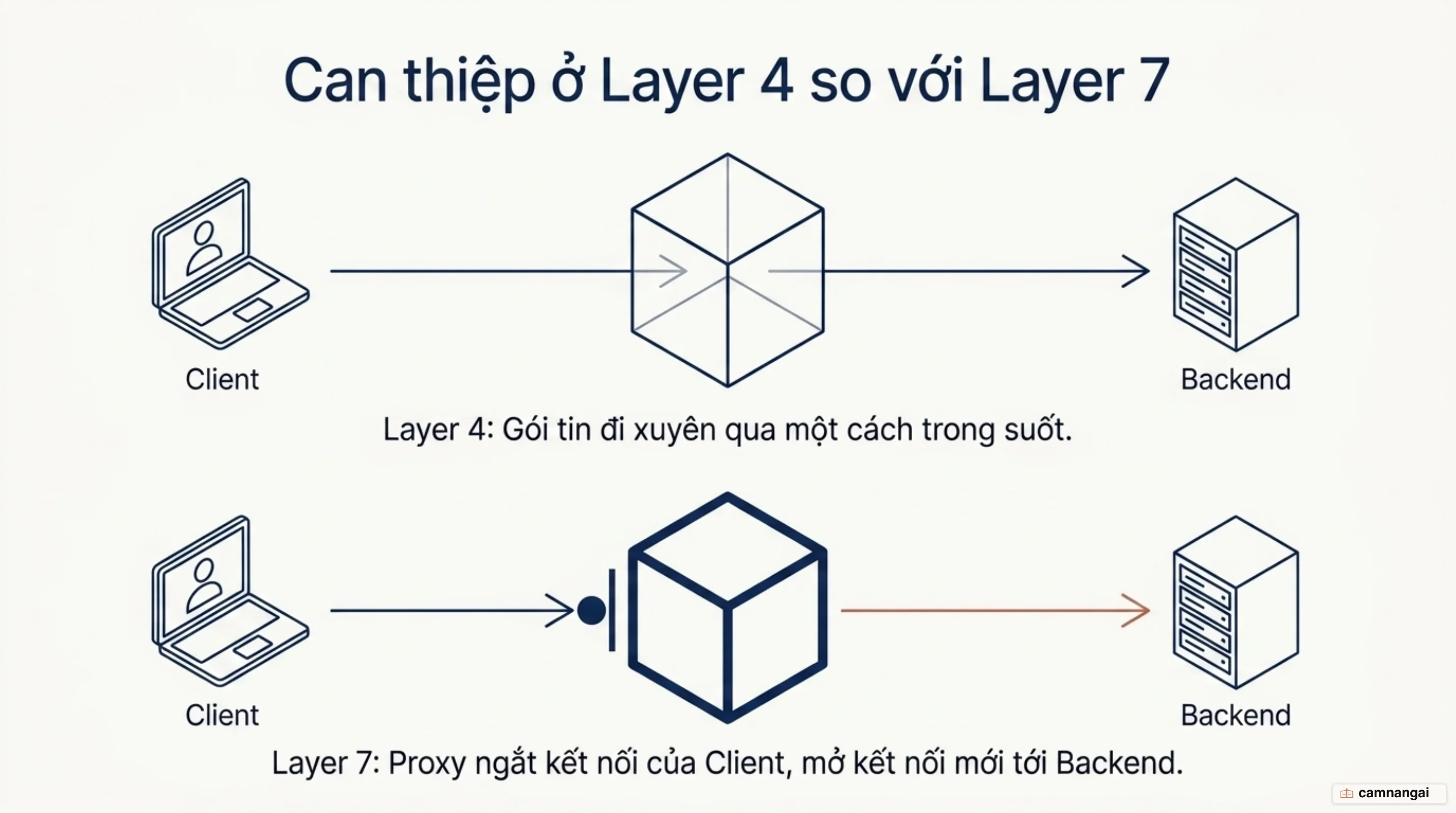 Layer 4 so với Layer 7: ở Layer 4 gói tin đi xuyên qua một cách trong suốt, ở Layer 7 proxy ngắt kết nối của máy khách rồi mở một kết nối mới tới backend