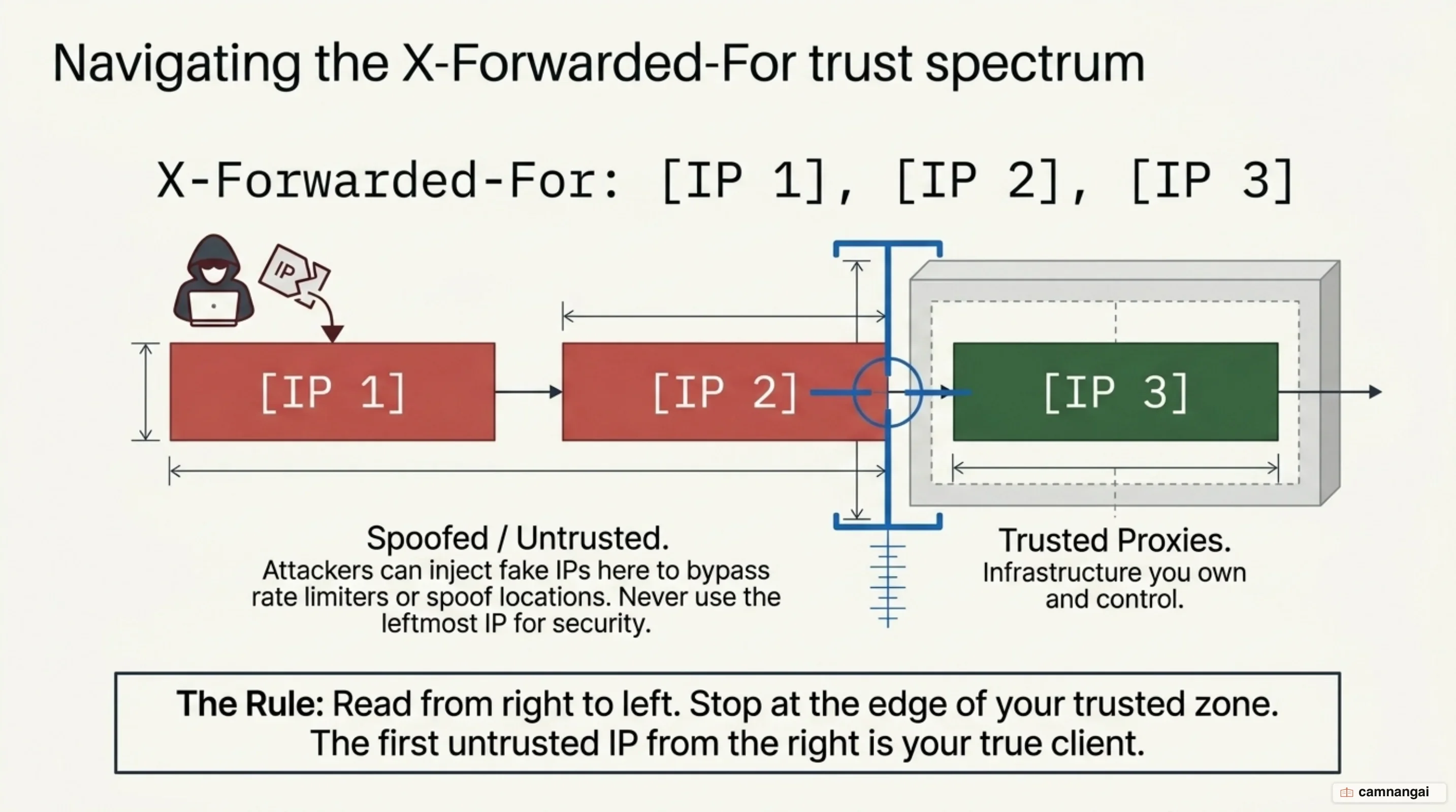 The X-Forwarded-For chain: the IPs on the left can be spoofed, your trusted proxies sit on the right, so the trustworthy IP is read from the right