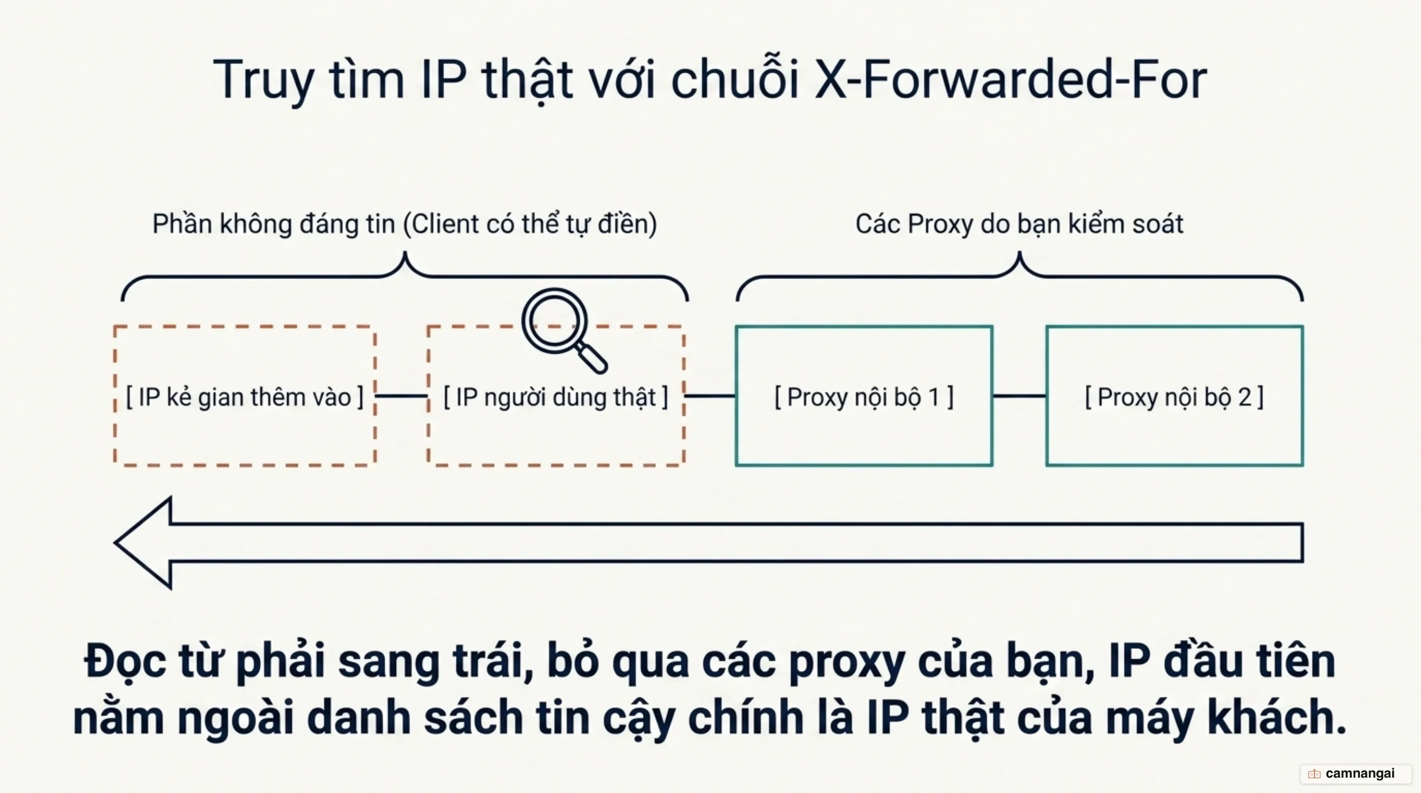 Chuỗi X-Forwarded-For: các IP phía bên trái có thể bị giả mạo, các proxy tin cậy nằm phía bên phải, nên IP đáng tin được lấy từ phải sang trái