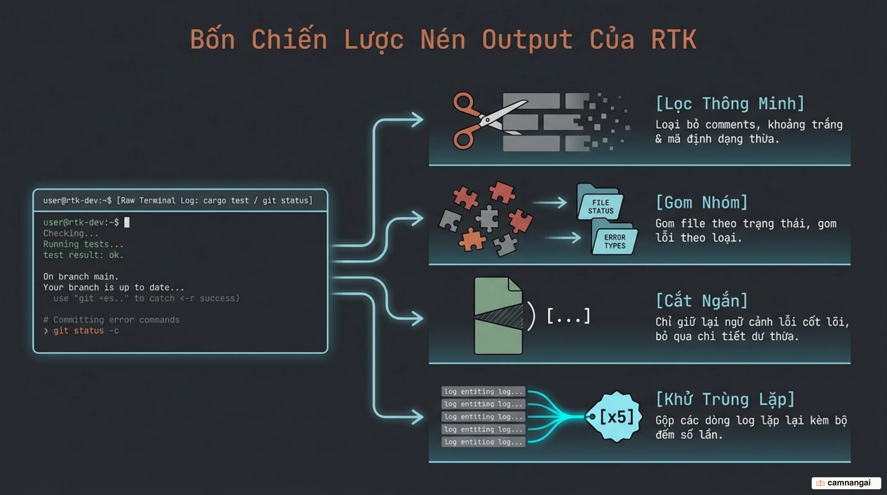 Bốn chiến lược nén output của RTK — Smart Filtering, Grouping, Truncation và Deduplication — áp dụng trên cùng một khối log