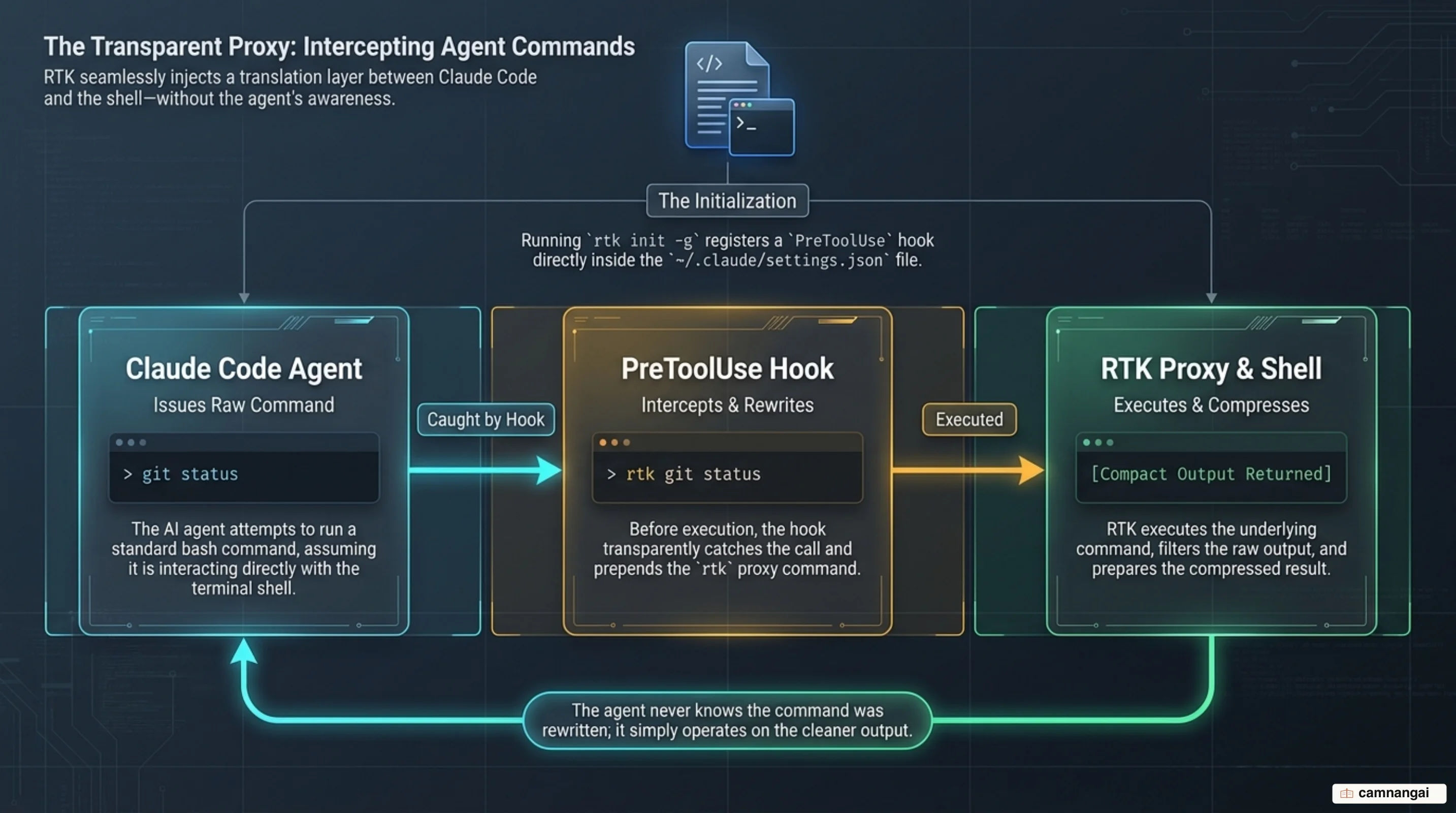 RTK's PreToolUse hook rewriting git status into rtk git status before execution, returning compressed output to the agent