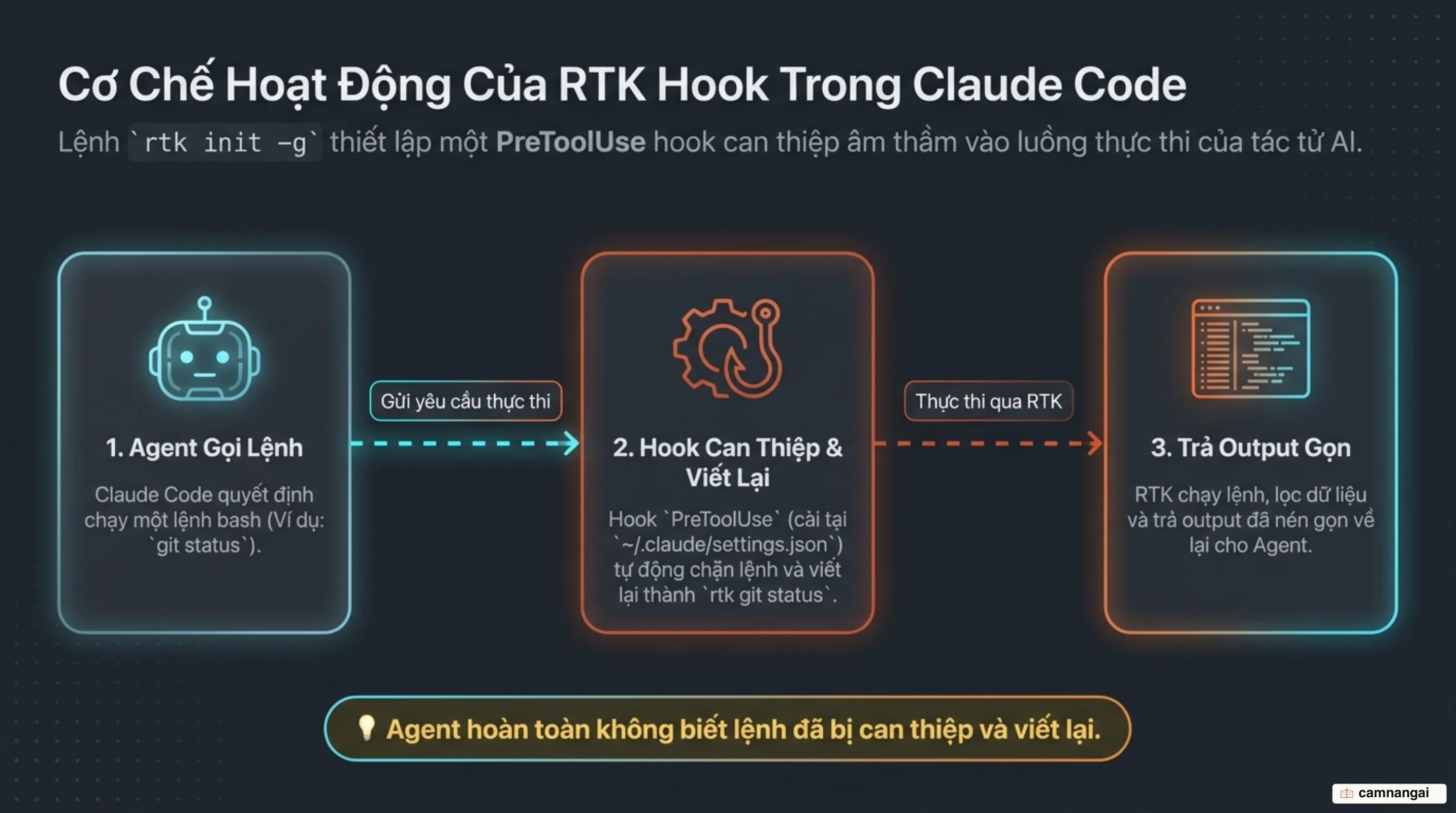 Hook PreToolUse của RTK viết lại lệnh git status thành rtk git status trước khi thực thi, rồi trả output đã nén về cho agent