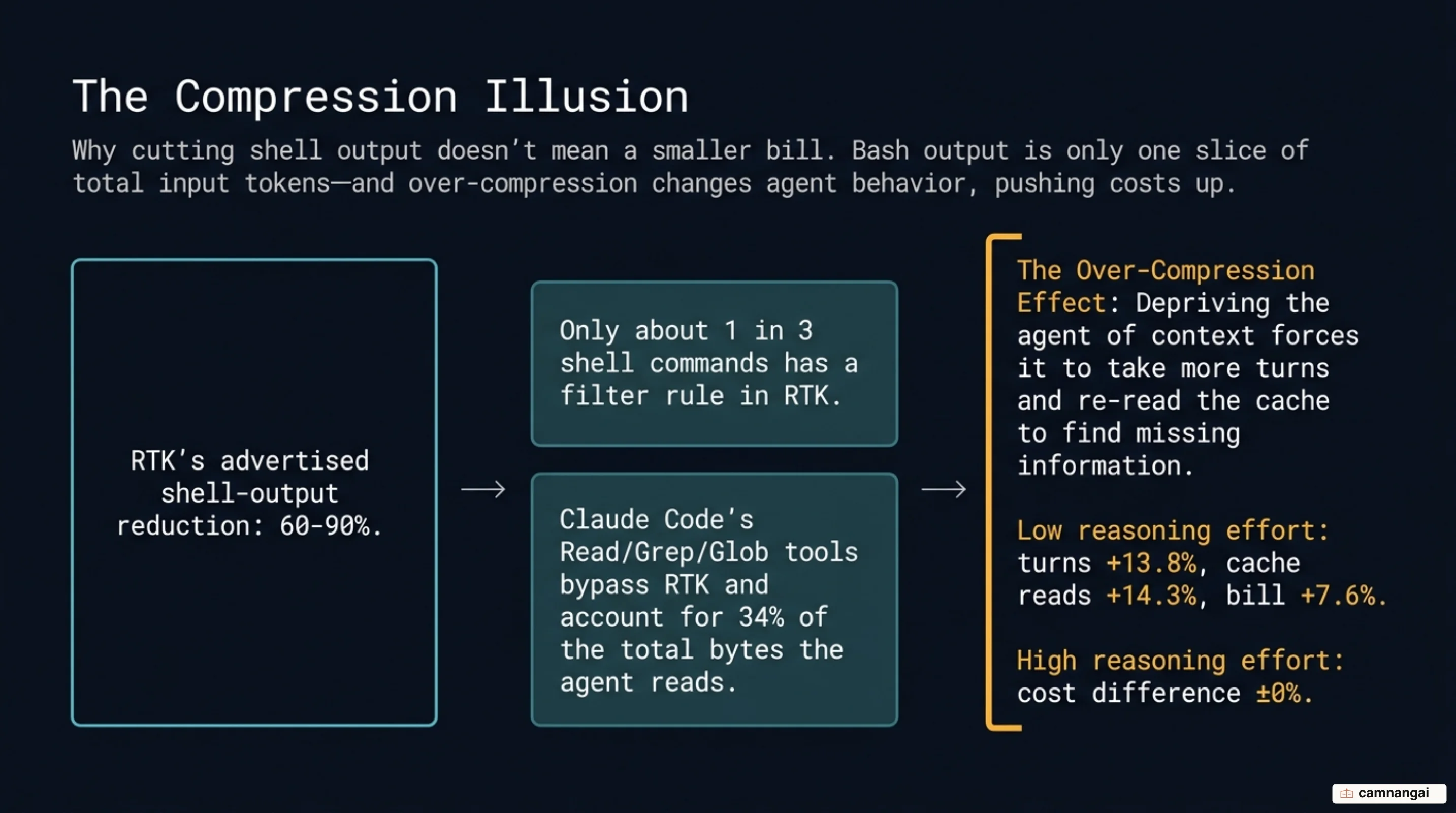 Bash output is only a thin slice of total input tokens, while Read, Grep and Glob bypass RTK's filter entirely