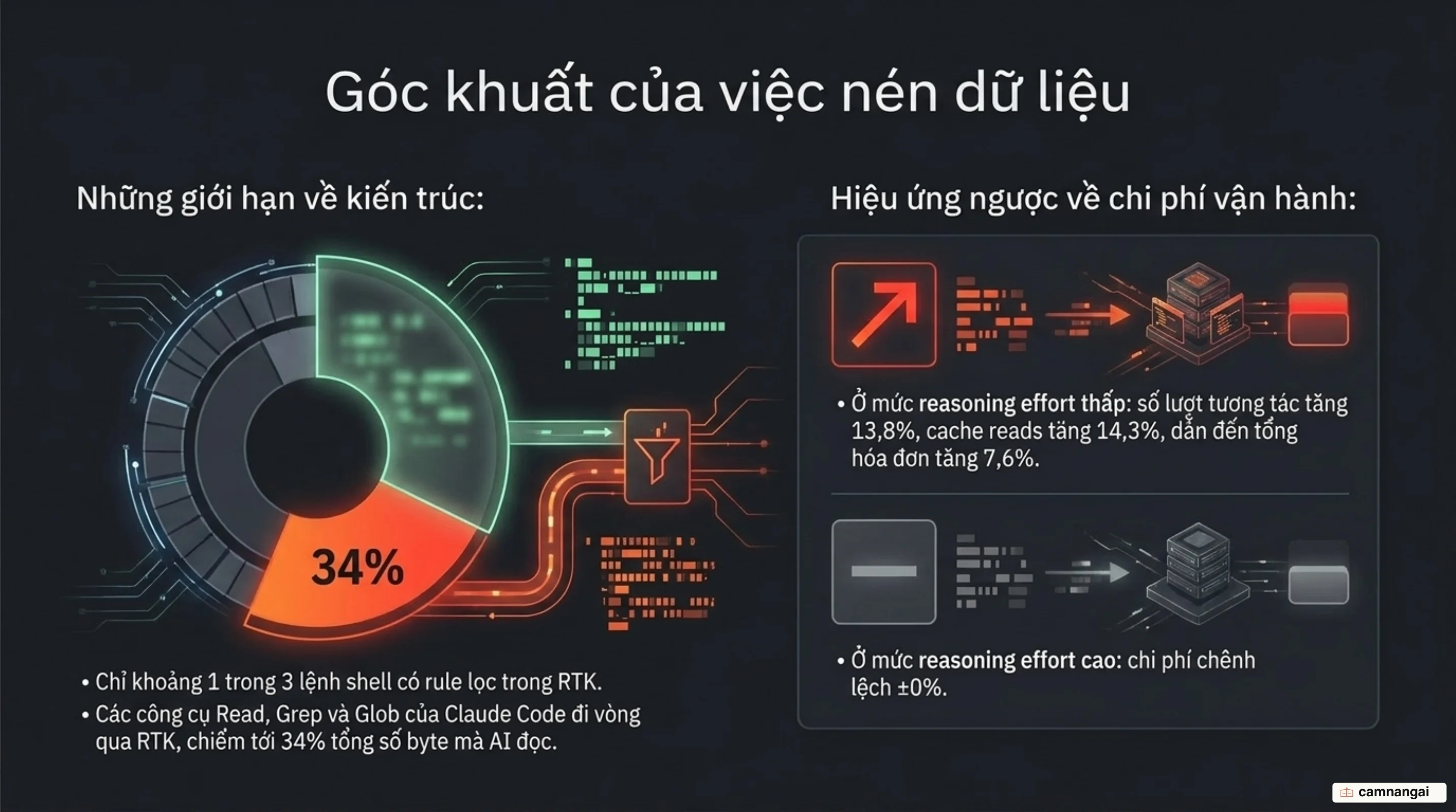 Giới hạn kiến trúc của RTK — chỉ 1 trong 3 lệnh shell có rule lọc và Read, Grep, Glob chiếm 34% số byte AI đọc — cùng hiệu ứng ngược về chi phí ở hai mức reasoning effort