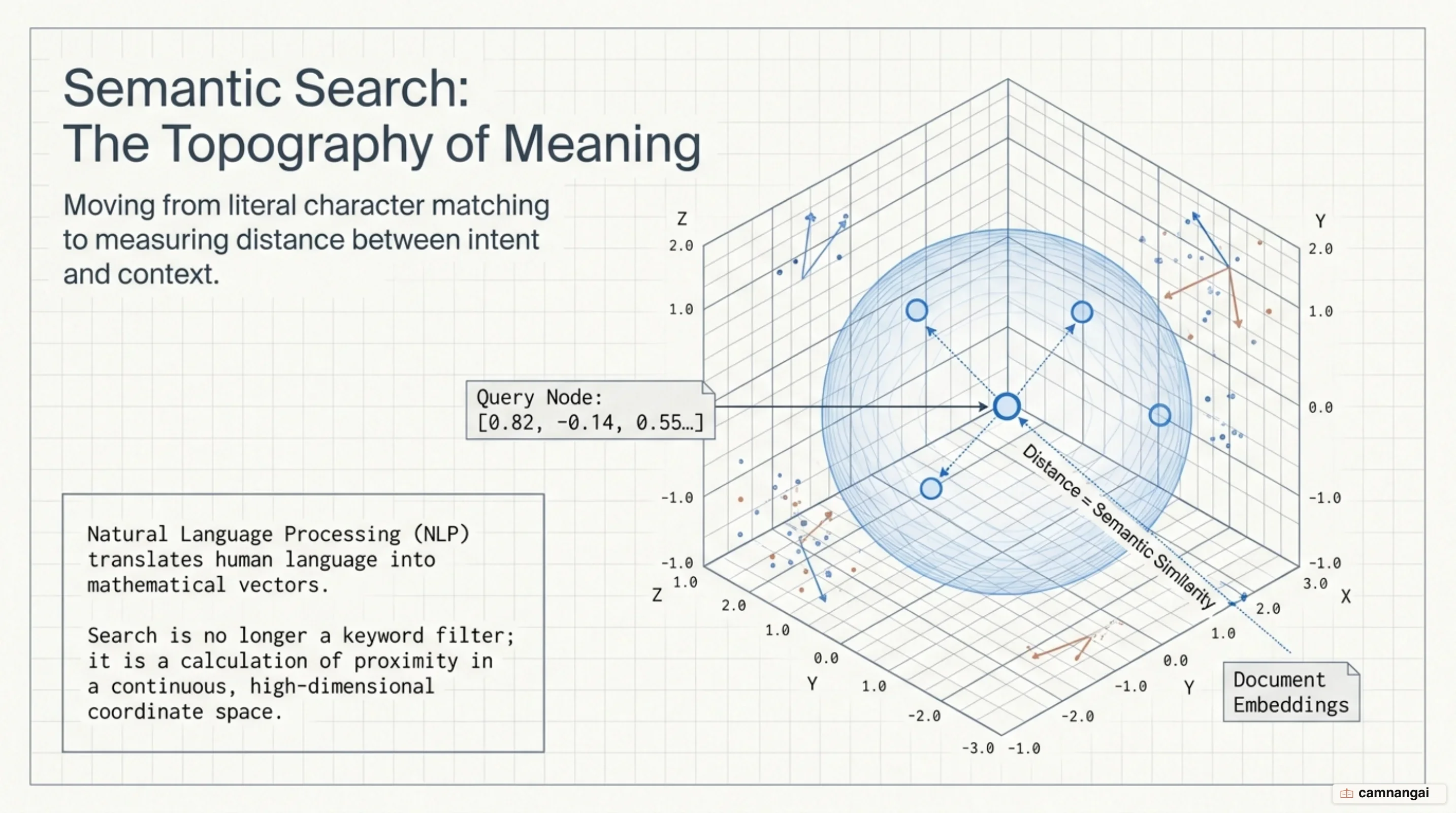 Illustration of semantic search mapping natural language into high-dimensional vector coordinates to search by meaning