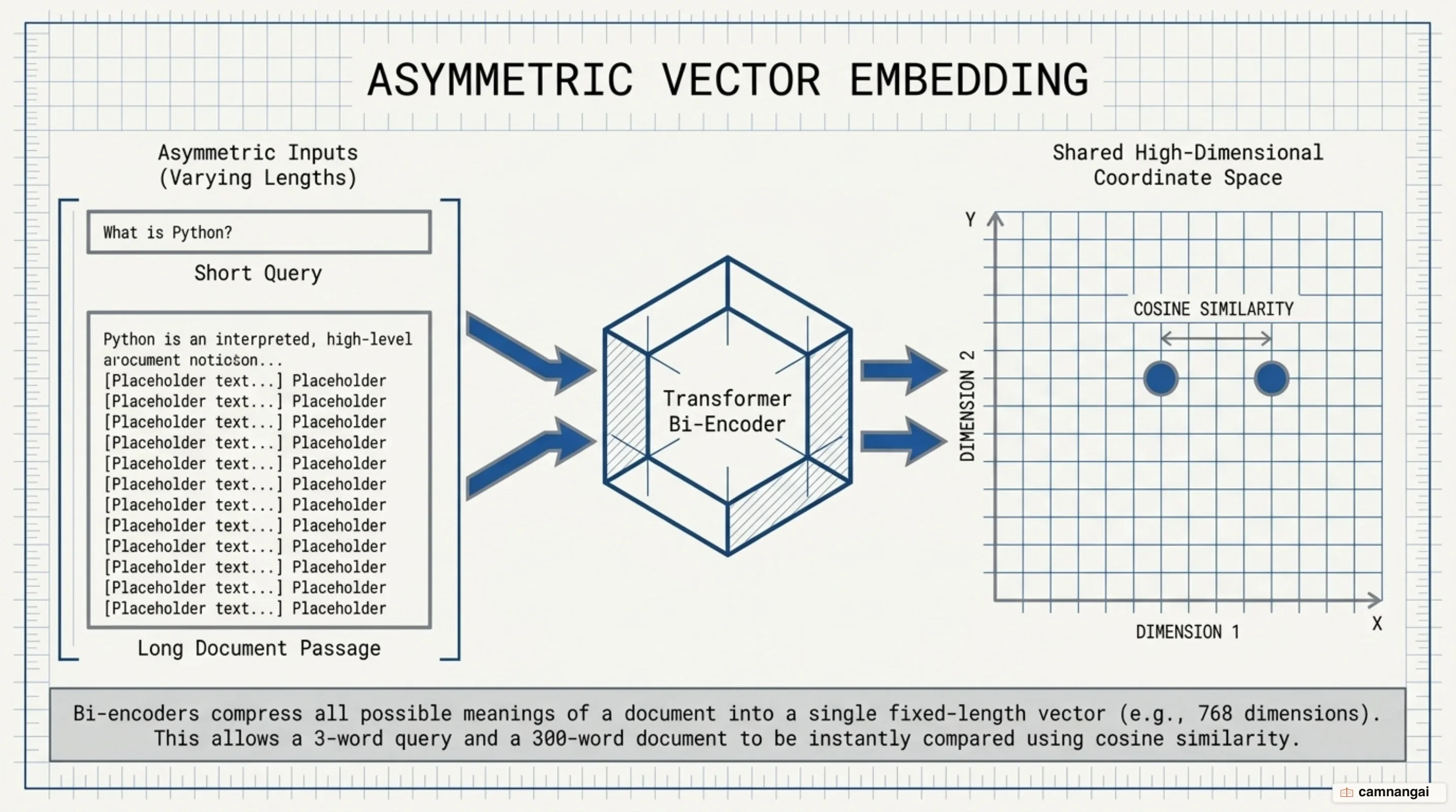 Asymmetric search mechanism aligning short queries and long document passages in a shared vector space