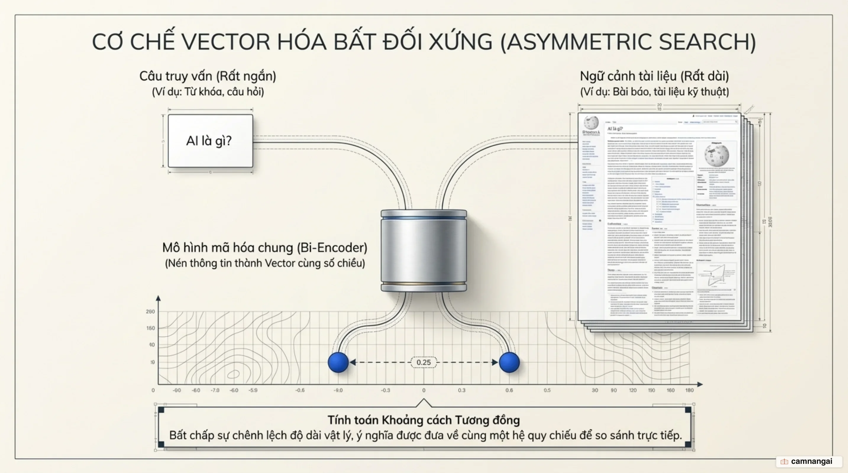 Cơ chế tìm kiếm bất đối xứng ánh xạ câu truy vấn ngắn và đoạn văn bản dài vào cùng không gian vector