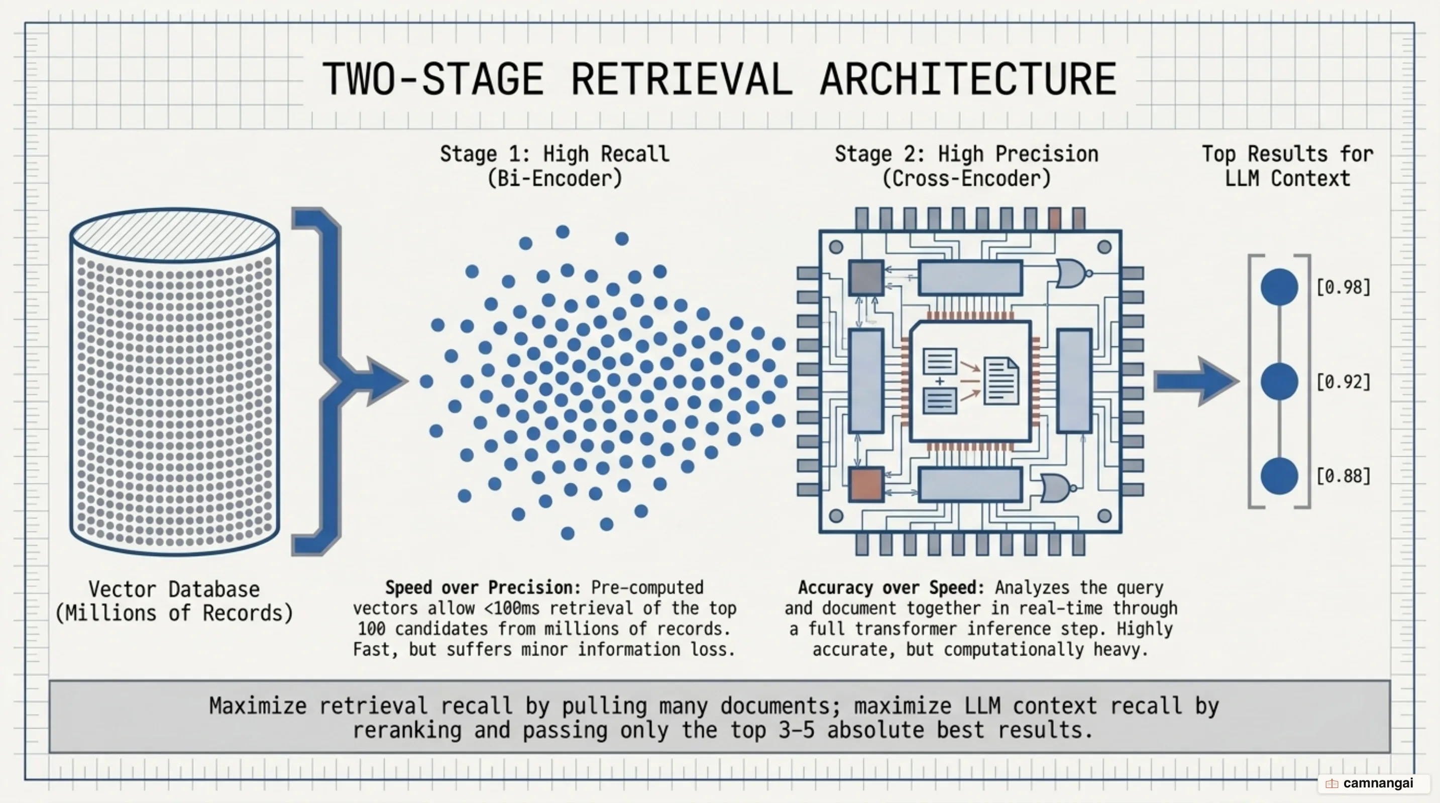 Two-stage retrieval architecture combining Bi-Encoder candidate retrieval with Cross-Encoder precision reranking