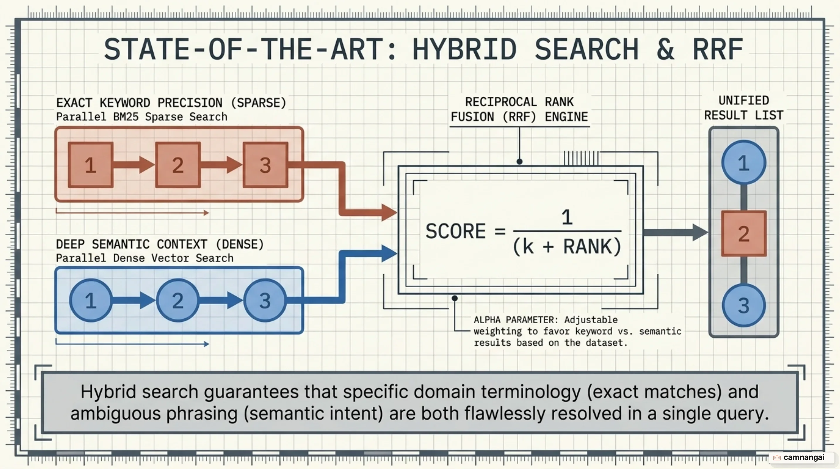 Hybrid Search architecture combining BM25 sparse search and dense vector search via Reciprocal Rank Fusion