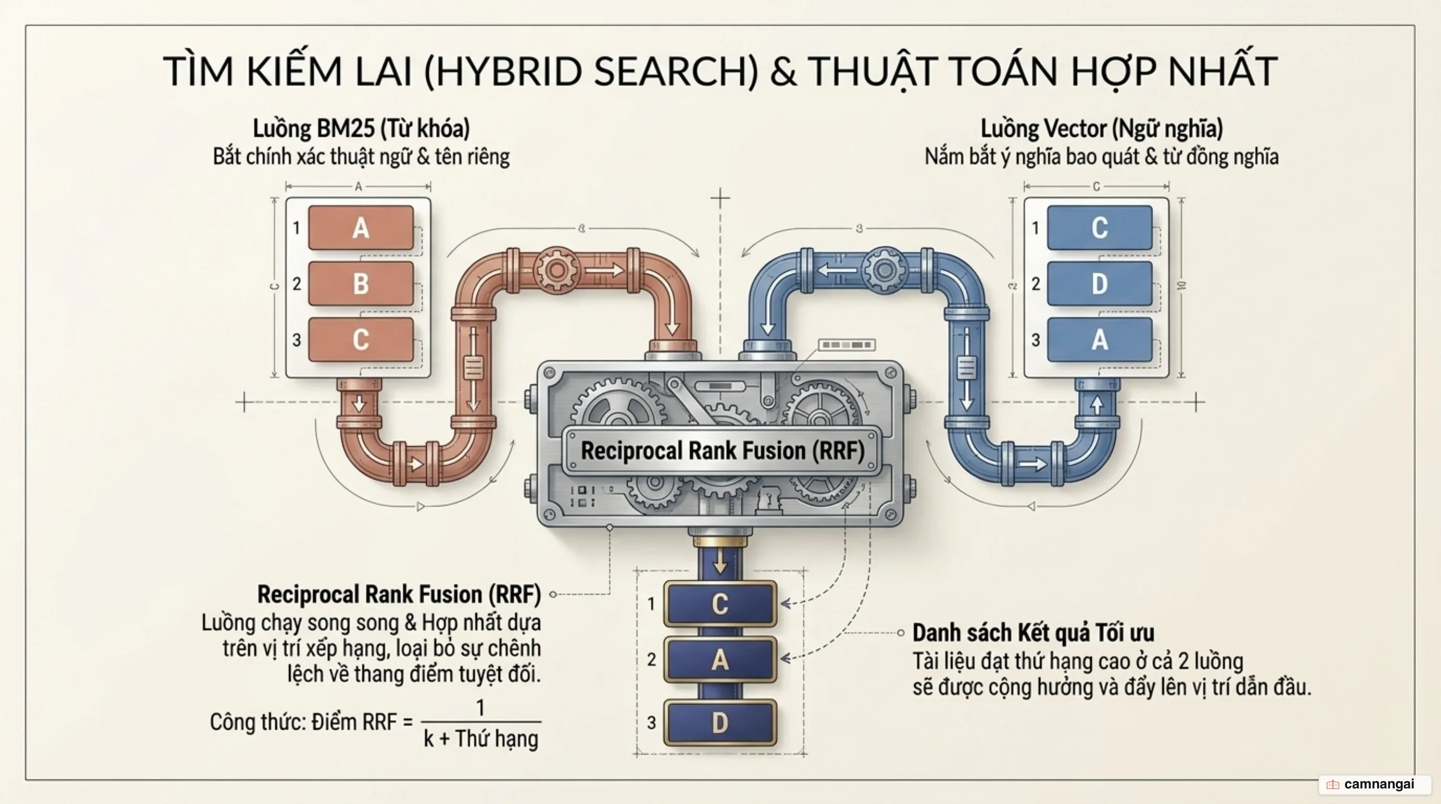 Sơ đồ kiến trúc Hybrid Search kết hợp BM25 và Vector Search qua thuật toán Reciprocal Rank Fusion