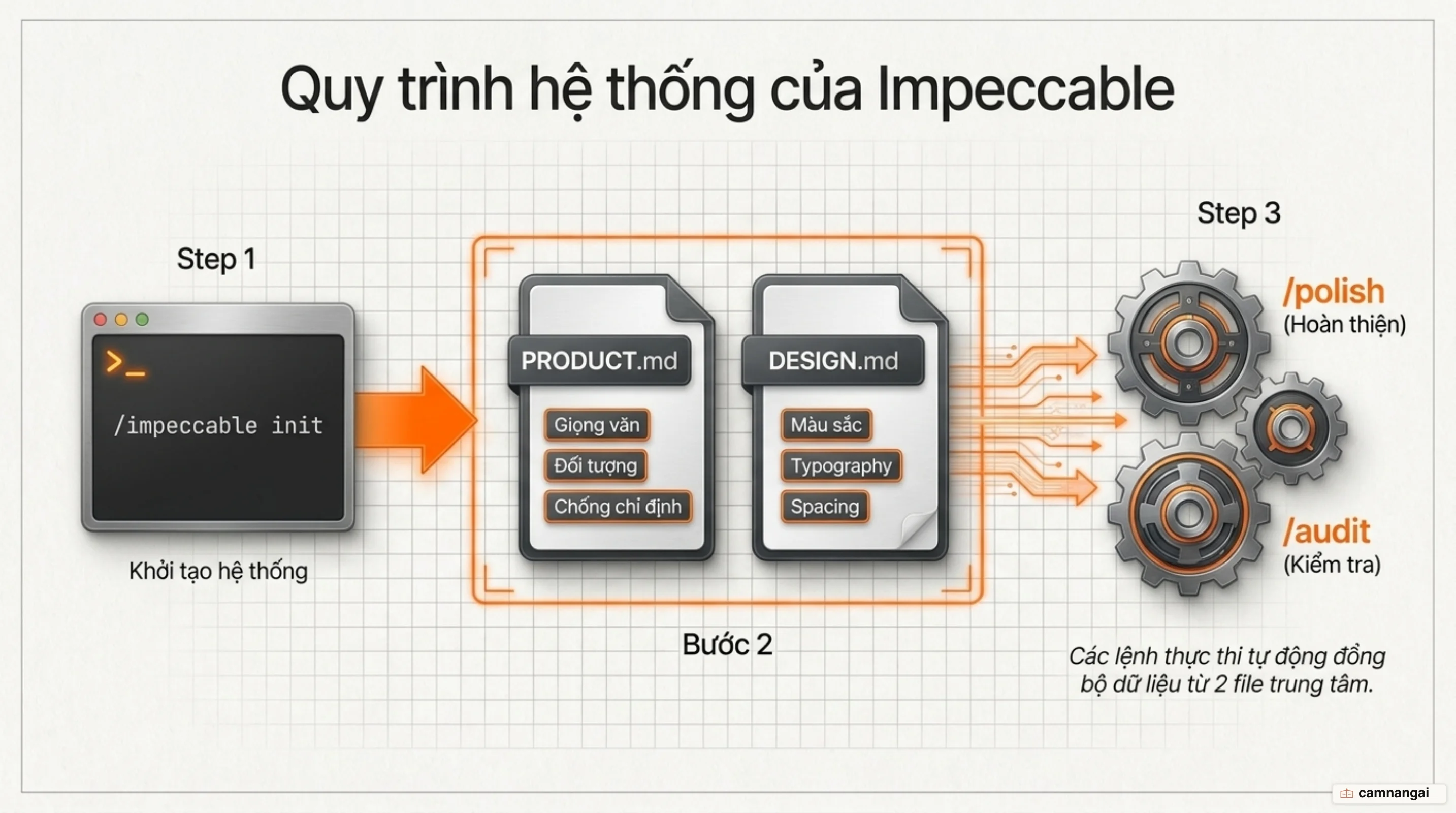 Quy trình Impeccable: lệnh /impeccable init sinh ra file PRODUCT.md và DESIGN.md, mọi lệnh polish hay audit sau đó đều đọc từ hai file này